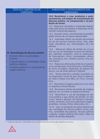 50
14. Textualização do discurso poético
O estrato fônico e as estratégias•
musicais.
O estrato óptico e as estratégias visuais•
(gráﬁcas e digitais).
O estrato semântico e a construção de•
imagens poéticas.
14.0. Reconhecer e usar, produtiva e auto-
nomamente, estratégias de textualização do
discurso poético, na compreensão e na pro-
dução de textos.
14.1. Relacionar sensações e impressões desper-
tadas pela leitura de poemas à exploração da di-
mensão material das palavras.
14.2. Escandir versos, reconhecendo as possibili-
dades rítmicas de um poema apresentado.
14.3. Interpretar efeitos de sentido decorrentes
do uso de recursos musicais (ritmo, rima, alite-
ração, assonância, eco, onomatopéia, etc.) em
poemas.
14.4. Relacionar efeitos de sentido de um po-
ema ao uso de estratégias musicais de distribui-
ção, repetição, acréscimo, corte ou substituição
de fonemas/sons (ritmo, onomatopéia, alitera-
ção, assonância, eco, metáfora sonora, rima, pa-
ronomásia)2
.
14.5. Relacionar efeitos de sentido de um poema
à sua conﬁguração visual (tamanho e distribuição
de versos na página, exploração de espaços em
branco, uso de sinais gráﬁcos e digitais).
14.6. Recriar poemas e canções, buscando no-
vas disposições visuais de seus versos e palavras,
de modo a realçar uma idéia, um ritmo, uma pa-
lavra...
14.7. Reconhecer imagens poéticas em um texto
ou seqüência textual literária.
14.8. Reconhecer efeitos de sentido de imagens
poéticas, em um texto ou seqüência literária.
14.9. Reconhecer o uso de estratégias do dis-
curso poético e seus efeitos de sentido, em dis-
cursos, textos e gêneros não literários (canções,
contos, romances, anúncios publicitários,slogans,
provérbios, notícias, ﬁlmes, telenovelas, etc.).
14.10. Usar, na produção de textos literários ou
não, estratégias do discurso poético (ritmo, mé-
trica, sonoridade das palavras, recursos gráﬁcos
e digitais, imagens poéticas) de modo a obter os
efeitos de sentido desejados.
TÓPICOS E SUBTÓPICOS DE
CONTEÚDO
HABILIDADES E DETALHAMENTO DAS
HABILIDADES
2 O interesse aqui não é a nomenclatura, mas o reconhecimento dos processos que originam esses recursos.
 