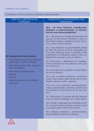 54
Subtema: Livros literários
Competência: Ler livros literários, produtiva e autonomamente.
TÓPICOS E SUBTÓPICOS DE
CONTEÚDO
HABILIDADES E DETALHAMENTO DAS
HABILIDADES
18. Perigraﬁa de livros literários
Capa (sobrecapa, primeira, segunda e•
quarta capas, orelhas, lombada).
Falsa folha de rosto, folha de rosto e•
ﬁcha catalográﬁca.
Dedicatória e agradecimentos.•
Epígrafe.•
Sumário•
Apresentação, prefácio e posfácio.•
Ilustrações•
18.0. Ler livros literários, considerando,
produtiva e autonomamente, as informa-
ções de seus textos perigráﬁcos.
18.1. Reconhecer as funções comunicativas da
capa de um livro literário: identiﬁcar a obra e o
destinatário previsto, estabelecer pactos de lei-
tura, motivar a leitura da obra.
18.2. Usar, produtiva e autonomamente, dados
da folha de rosto ou da ﬁcha catalográﬁca de
livros para referenciar obras consultadas, fazer
empréstimos em bibliotecas, adquirir livros, ca-
talogar livros pessoais ou de uso coletivo.
18.3. Reconhecer a dedicatória e os agradeci-
mentos presentes em livros literários como prá-
ticas discursivas.
18.4. Inter-relacionar a epígrafe e o texto básico
de um livro literário.
18.5. Usar o sumário, produtiva e autonoma-
mente, para localizar partes dentro de um livro
literário: poemas, contos, capítulos...
18.6. Ler e usar, produtiva e autonomamente,
orelhas, apresentações, prefácios e posfácios na
compreensão do texto básico de um livro lite-
rário.
18.7. Reconhecer a ilustração de livros literários
como um texto em diálogo com o texto verbal.
18.8. Avaliar a adequação das ilustrações ao lei-
tor, ao pacto de leitura previsto, ao texto verbal
e ao projeto gráﬁco de um livro literário.
18.9. Elaborar, produtiva e autonomamente,
textos perigráﬁcos para livros literários.
 