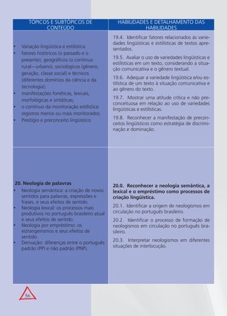 56
Variação lingüística e estilística:•
fatores históricos (o passado e o•
presente), geográﬁcos (o contínuo
rural—urbano), sociológicos (gênero,
geração, classe social) e técnicos
(diferentes domínios da ciência e da
tecnologia);
manifestações fonéticas, lexicais,•
morfológicas e sintáticas;
o contínuo da monitoração estilística:•
registros menos ou mais monitorados.
Prestígio e preconceito lingüístico•
19.4. Identiﬁcar fatores relacionados às varie-
dades lingüísticas e estilísticas de textos apre-
sentados.
19.5. Avaliar o uso de variedades lingüísticas e
estilísticas em um texto, considerando a situa-
ção comunicativa e o gênero textual.
19.6. Adequar a variedade lingüística e/ou es-
tilística de um texto à situação comunicativa e
ao gênero do texto.
19.7. Mostrar uma atitude crítica e não pre-
conceituosa em relação ao uso de variedades
lingüísticas e estilísticas.
19.8. Reconhecer a manifestação de precon-
ceitos lingüísticos como estratégia de discrimi-
nação e dominação.
20. Neologia de palavras
Neologia semântica: a criação de novos•
sentidos para palavras, expressões e
frases, e seus efeitos de sentido.
Neologia lexical: os processos mais•
produtivos no português brasileiro atual
e seus efeitos de sentido.
Neologia por empréstimo: os•
estrangeirismos e seus efeitos de
sentido.
Derivação: diferenças entre o português•
padrão (PP) e não padrão (PNP).
20.0. Reconhecer a neologia semântica, a
lexical e o empréstimo como processos de
criação lingüística.
20.1. Identiﬁcar a origem de neologismos em
circulação no português brasileiro.
20.2. Identiﬁcar o processo de formação de
neologismos em circulação no português bra-
sileiro.
20.3. Interpretar neologismos em diferentes
situações de interlocução.
TÓPICOS E SUBTÓPICOS DE
CONTEÚDO
HABILIDADES E DETALHAMENTO DAS
HABILIDADES
 