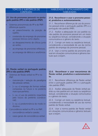 57
Tópicos e subtópicos de conteúdo Habilidades e detalhamento das habilidades
21. Uso de pronomes pessoais no portu-
guês padrão (PP) e não padrão (PNP)
Sistemas pronominais do PP e do PNP:•
diferenças quanto
ao preenchimento da posição de−
sujeito;
à extensão do emprego de pronomes−
pessoais tônicos como objeto;
ao desaparecimento de clíticos junto−
ao verbo;
ao emprego de pronomes reﬂexivos;−
ao emprego de dêiticos e anafóricos.−
21.0. Reconhecer e usar o pronome pesso-
al, produtiva e autonomamente.
21.1. Reconhecer diferenças de uso do prono-
me pessoal entre o português padrão (PP) e o
português não padrão (PNP).
21.2. Avaliar a adequação do uso padrão ou
não padrão do pronome pessoal em um texto
ou seqüência textual, considerando a situação
comunicativa e o gênero do texto.
21.3. Corrigir um texto ou seqüência textual,
considerando a necessidade de uso da norma
padrão de emprego do pronome pessoal.
21.4. Usar a norma padrão do pronome pes-
soal em situações comunicativas e gêneros tex-
tuais que a exijam.
22. Flexão verbal no português padrão
(PP) e não padrão (PNP)
Sistemas de ﬂexão verbal no PP e no•
PNP:
manutenção / redução do paradigma−
das pessoas verbais;
[− ou +] emprego de formas verbais−
compostas no futuro e no pretérito
mais-que-perfeito;
[− ou +] uso do pretérito imperfeito−
pelo futuro do pretérito (condicio-
nal);
[− ou +] predominância do modo in-−
dicativo.
Concordância verbal no PP e no PNP:•
concordância verbal e coesão;−
casos gerais de concordância verbal.−
22.0. Reconhecer e usar mecanismos de
ﬂexão verbal, produtiva e autonomamen-
te.
22.1. Reconhecer diferenças de ﬂexão verbal
entre o português padrão (PP) e o português
não padrão (PNP).
22.2. Avaliar adequação da ﬂexão verbal pa-
drão ou não padrão em um texto ou seqüência
textual, considerando a situação comunicativa
e o gênero do texto.
22.3. Corrigir um texto ou seqüência textual,
considerando a necessidade de uso da norma
padrão de ﬂexão verbal.
22.4. Usar a norma padrão de ﬂexão verbal
em situações comunicativas e gêneros textuais
que a exijam.
TÓPICOS E SUBTÓPICOS DE
CONTEÚDO
HABILIDADES E DETALHAMENTO DAS
HABILIDADES
 