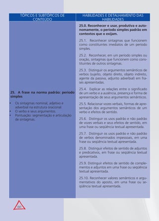 60
25. A frase na norma padrão: período
simples
Os sintagmas nominal, adjetivo e•
adverbial na estrutura oracional.
O verbo e seus argumentos.•
Pontuação: segmentação e articulação•
de sintagmas.
25.0. Reconhecer e usar, produtiva e auto-
nomamente, o período simples padrão em
contextos que o exijam.
25.1. Reconhecer sintagmas que funcionem
como constituintes imediatos de um período
simples.
25.2. Reconhecer, em um período simples ou
oração, sintagmas que funcionem como cons-
tituintes de outros sintagmas.
25.3. Distinguir os argumentos semânticos de
verbos (sujeito, objeto direto, objeto indireto,
agente da passiva, adjunto adverbial) em fra-
ses apresentadas.
25.4. Explicar as relações entre o signiﬁcado
de um verbo e a ausência, presença e forma de
apresentação de seus argumentos semânticos.
25.5. Relacionar vozes verbais, formas de apre-
sentação dos argumentos semânticos de um
verbo e efeitos de sentido.
25.6. Distinguir os usos padrão e não padrão
de vozes verbais e seus efeitos de sentido, em
uma frase ou seqüência textual apresentada.
25.7. Distinguir os usos padrão e não padrão
de verbos denominados impessoais, em uma
frase ou seqüência textual apresentada.
25.8. Distinguir efeitos de sentido de adjuntos
e predicativos, em frase ou seqüência textual
apresentada.
25.9. Distinguir efeitos de sentido de comple-
mentos e adjuntos em uma frase ou seqüência
textual apresentada.
25.10. Reconhecer valores semânticos e argu-
mentativos do aposto, em uma frase ou se-
qüência textual apresentada.
TÓPICOS E SUBTÓPICOS DE
CONTEÚDO
HABILIDADES E DETALHAMENTO DAS
HABILIDADES
 