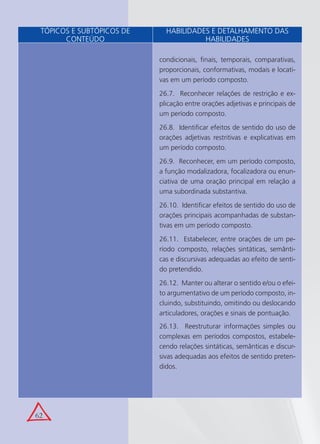 62
condicionais, ﬁnais, temporais, comparativas,
proporcionais, conformativas, modais e locati-
vas em um período composto.
26.7. Reconhecer relações de restrição e ex-
plicação entre orações adjetivas e principais de
um período composto.
26.8. Identiﬁcar efeitos de sentido do uso de
orações adjetivas restritivas e explicativas em
um período composto.
26.9. Reconhecer, em um período composto,
a função modalizadora, focalizadora ou enun-
ciativa de uma oração principal em relação a
uma subordinada substantiva.
26.10. Identiﬁcar efeitos de sentido do uso de
orações principais acompanhadas de substan-
tivas em um período composto.
26.11. Estabelecer, entre orações de um pe-
ríodo composto, relações sintáticas, semânti-
cas e discursivas adequadas ao efeito de senti-
do pretendido.
26.12. Manter ou alterar o sentido e/ou o efei-
to argumentativo de um período composto, in-
cluindo, substituindo, omitindo ou deslocando
articuladores, orações e sinais de pontuação.
26.13. Reestruturar informações simples ou
complexas em períodos compostos, estabele-
cendo relações sintáticas, semânticas e discur-
sivas adequadas aos efeitos de sentido preten-
didos.
TÓPICOS E SUBTÓPICOS DE
CONTEÚDO
HABILIDADES E DETALHAMENTO DAS
HABILIDADES
 