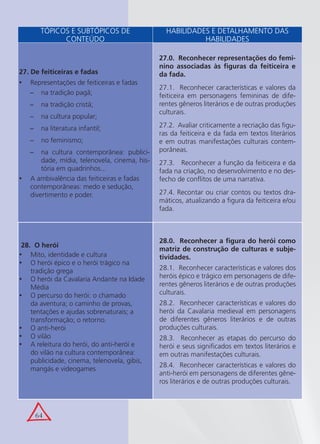 64
TÓPICOS E SUBTÓPICOS DE
CONTEÚDO
HABILIDADES E DETALHAMENTO DAS
HABILIDADES
27. De feiticeiras e fadas
Representações de feiticeiras e fadas•
na tradição pagã;−
na tradição cristã;−
na cultura popular;−
na literatura infantil;−
no feminismo;−
na cultura contemporânea: publici-−
dade, mídia, telenovela, cinema, his-
tória em quadrinhos...
A ambivalência das feiticeiras e fadas•
contemporâneas: medo e sedução,
divertimento e poder.
27.0. Reconhecer representações do femi-
nino associadas às ﬁguras da feiticeira e
da fada.
27.1. Reconhecer características e valores da
feiticeira em personagens femininas de dife-
rentes gêneros literários e de outras produções
culturais.
27.2. Avaliar criticamente a recriação das ﬁgu-
ras da feiticeira e da fada em textos literários
e em outras manifestações culturais contem-
porâneas.
27.3. Reconhecer a função da feiticeira e da
fada na criação, no desenvolvimento e no des-
fecho de conﬂitos de uma narrativa.
27.4. Recontar ou criar contos ou textos dra-
máticos, atualizando a ﬁgura da feiticeira e/ou
fada.
28. O herói
Mito, identidade e cultura•
O herói épico e o herói trágico na•
tradição grega
O herói da Cavalaria Andante na Idade•
Média
O percurso do herói: o chamado•
da aventura; o caminho de provas,
tentações e ajudas sobrenaturais; a
transformação; o retorno.
O anti-herói•
O vilão•
A releitura do herói, do anti-herói e•
do vilão na cultura contemporânea:
publicidade, cinema, telenovela, gibis,
mangás e videogames
28.0. Reconhecer a ﬁgura do herói como
matriz de construção de culturas e subje-
tividades.
28.1. Reconhecer características e valores dos
heróis épico e trágico em personagens de dife-
rentes gêneros literários e de outras produções
culturais.
28.2. Reconhecer características e valores do
herói da Cavalaria medieval em personagens
de diferentes gêneros literários e de outras
produções culturais.
28.3. Reconhecer as etapas do percurso do
herói e seus signiﬁcados em textos literários e
em outras manifestações culturais.
28.4. Reconhecer características e valores do
anti-herói em personagens de diferentes gêne-
ros literários e de outras produções culturais.
 