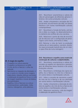65
28.5. Reconhecer características e valores do
vilão em personagens de diferentes gêneros li-
terários e de outras produções culturais.
28.6. Avaliar criticamente a recriação dos mi-
tos do herói, do anti-herói e do vilão, em textos
literários e em outras manifestações culturais
contemporâneas.
28.7. Reconhecer a função de heróis, anti-he-
róis e vilões na criação, no desenvolvimento e
no desfecho de conﬂitos de uma narrativa.
28.8. Relacionar o ponto de vista de enuncia-
ção do discurso com a conﬁguração de perso-
nagens como heróis, anti-heróis e vilões.
28.9. Retomar o mito do herói na produção
coletiva de um texto poético, narrativo, dramá-
tico (para encenação teatral) e/ou de um rotei-
ro (para ﬁlme de curta metragem).
TÓPICOS E SUBTÓPICOS DE
CONTEÚDO
HABILIDADES E DETALHAMENTO DAS
HABILIDADES
29. A magia do espelho
O espelho na cultura popular•
O espelho na literatura e na MPB•
O mito de Eco e Narciso: o olhar da•
sedução
Narcisismo ou negação da alteridade: o•
eu, o outro e o mundo como imagens
especulares; relações afetivas narcisistas;
a celebração da aparência física e o culto
da imagem (padrões e ícones de beleza,
psicopatologias).
Espelhos, Ecos e Narcisos na cultura•
contemporânea: publicidade, mídia,
cinema, videogames, artes plásticas...
29.0. Reconhecer o espelho como matriz de
construção de culturas e subjetividades.
29.1. Reconhecer características e valores as-
sociados ao espelho em elementos e persona-
gens de diferentes textos literários e de outras
produções culturais.
29.2. Reconhecer a simbologia dos signos es-
pelho, Eco e Narciso no mito Eco e Narciso e
em outros textos e manifestações culturais.
29.3. Inferir o conceito de narcisismo a partir
do mito de Eco e Narciso e de sua retomada
por outros textos e manifestações culturais.
29.4. Avaliar criticamente a retomada do sím-
bolo do espelho e do mito de Eco e Narciso em
outros textos e manifestações culturais.
29.5. Relacionar narcisismo, culto da imagem
e celebração da aparência física.
 