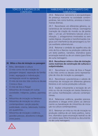 66
29.6. Relacionar narcisismo e psicopatologias
de presença marcante na sociedade contem-
porânea, tais como bulimia, anorexia e toxico-
manias diversas.
29.7. Reconhecer, em diferentes gêneros, ca-
racterísticas de narrativas míticas: cosmogonia
(narração da criação do mundo ou de partes
dele — um ser, um fenômeno natural, uma ci-
vilização...), antagonismos imotivados ou sem
razões lógicas, situações e transformações má-
gicas com interferência de personagens ou for-
ças auxiliares sobrenaturais.
29.8. Retomar o símbolo do espelho e/ou do
mito de Eco e Narciso na produção coletiva de
um texto poético, narrativo, dramático (para
encenação teatral) ou de um roteiro (para ﬁlme
de curta metragem).
30. Mitos e ritos de iniciação ou passagem
Mito, identidade e cultura•
O mito como rito de iniciação ou•
passagem (etapas): separação da família
(mãe); segregação e individuação;
reintegração social ou agregação.
O mito da luta dos titãs contra os deuses•
Cronos e Zeus.
O mito de Eros e Psiquê•
Mitos/ritos de iniciação em outras•
sociedades: indígenas, judaica, japonesa,
etc.
Mitos/ritos de iniciação na literatura•
Mitos/ritos de iniciação na cultura•
contemporânea: canção popular,
publicidade, cinema, telenovela, história
em quadrinhos....
Mitos/ritos de iniciação x violência,•
gravidez precoce, alcoolismo e drogas
entre jovens
30.0. Reconhecer mitos e ritos de iniciação
como matrizes de construção de culturas e
subjetividades.
30.1. Reconhecer os mitos de Eros e Psiquê
e dos titãs contra os deuses como representa-
ções de ritos de iniciação ou passagem.
30.2. Reconhecer características e valores de
mitos/ritos de iniciação em diferentes gêneros
literários e em outras produções culturais.
30.3. Avaliar criticamente a recriação de um
mito ou rito de iniciação em textos literários e
em outras manifestações culturais contempo-
râneas.
30.4. Relacionar violência, gravidez precoce,
alcoolismo e drogas entre jovens ao silencia-
mento ou banalização de mitos/ritos de inicia-
ção na cultura contemporânea.
30.5. Retomar um mito ou rito de iniciação na
produção coletiva de um texto poético, narra-
tivo, dramático (para encenação teatral) ou de
um roteiro (para ﬁlme ﬁccional ou documentá-
rio de curta metragem).
TÓPICOS E SUBTÓPICOS DE
CONTEÚDO
HABILIDADES E DETALHAMENTO DAS
HABILIDADES
 