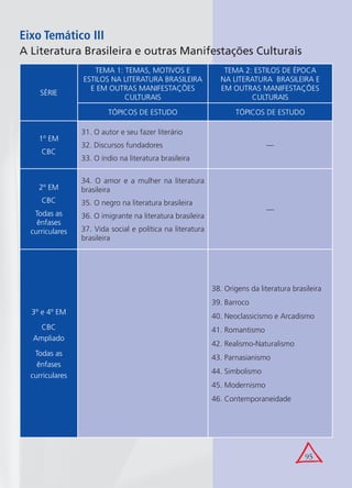 95
Eixo Temático III
A Literatura Brasileira e outras Manifestações Culturais
SÉRIE
TEMA 1: TEMAS, MOTIVOS E
ESTILOS NA LITERATURA BRASILEIRA
E EM OUTRAS MANIFESTAÇÕES
CULTURAIS
TEMA 2: ESTILOS DE ÉPOCA
NA LITERATURA BRASILEIRA E
EM OUTRAS MANIFESTAÇÕES
CULTURAIS
TÓPICOS DE ESTUDO TÓPICOS DE ESTUDO
1º EM
CBC
31. O autor e seu fazer literário
32. Discursos fundadores
33. O índio na literatura brasileira
—
2º EM
CBC
Todas as
ênfases
curriculares
34. O amor e a mulher na literatura
brasileira
35. O negro na literatura brasileira
36. O imigrante na literatura brasileira
37. Vida social e política na literatura
brasileira
—
3º e 4º EM
CBC
Ampliado
Todas as
ênfases
curriculares
38. Origens da literatura brasileira
39. Barroco
40. Neoclassicismo e Arcadismo
41. Romantismo
42. Realismo-Naturalismo
43. Parnasianismo
44. Simbolismo
45. Modernismo
46. Contemporaneidade
 