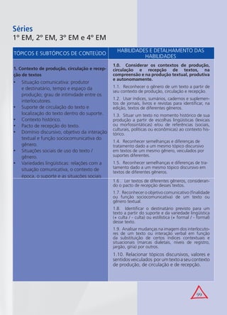 99
Séries
1º EM, 2º EM, 3º EM e 4º EM
TÓPICOS E SUBTÓPICOS DE CONTEÚDO
HABILIDADES E DETALHAMENTO DAS
HABILIDADES
1. Contexto de produção, circulação e recep-
ção de textos
Situação comunicativa: produtor•
e destinatário, tempo e espaço da
produção; grau de intimidade entre os
interlocutores.
Suporte de circulação do texto e•
localização do texto dentro do suporte.
Contexto histórico.•
Pacto de recepção do texto.•
Domínio discursivo, objetivo da interação•
textual e função sociocomunicativa do
gênero.
Situações sociais de uso do texto /•
gênero.
Variedades lingüísticas: relações com a•
situação comunicativa, o contexto de
época, o suporte e as situações sociais
de uso do gênero.
1.0. Considerar os contextos de produção,
circulação e recepção de textos, na
compreensão e na produção textual, produtiva
e autonomamente.
1.1. Reconhecer o gênero de um texto a partir de
seu contexto de produção, circulação e recepção.
1.2. Usar índices, sumários, cadernos e suplemen-
tos de jornais, livros e revistas para identiﬁcar, na
edição, textos de diferentes gêneros.
1.3. Situar um texto no momento histórico de sua
produção a partir de escolhas lingüísticas (lexicais
ou morfossintáticas) e/ou de referências (sociais,
culturais, políticas ou econômicas) ao contexto his-
tórico.
1.4. Reconhecer semelhanças e diferenças de
tratamento dado a um mesmo tópico discursivo
em textos de um mesmo gênero, veiculados por
suportes diferentes.
1.5. Reconhecer semelhanças e diferenças de tra-
tamento dado a um mesmo tópico discursivo em
textos de diferentes gêneros.
1.6 . Ler textos de diferentes gêneros, consideran-
do o pacto de recepção desses textos.
1.7. Reconhecer o objetivo comunicativo (ﬁnalidade
ou função sociocomunicativa) de um texto ou
gênero textual.
1.8. Identiﬁcar o destinatário previsto para um
texto a partir do suporte e da variedade lingüística
(+ culta / - culta) ou estilística (+ formal / - formal)
desse texto.
1.9. Analisar mudanças na imagem dos interlocuto-
res de um texto ou interação verbal em função
da substituição de certos índices contextuais e
situacionais (marcas dialetais, níveis de registro,
jargão, gíria) por outros.
1.10. Relacionar tópicos discursivos, valores e
sentidos veiculados por um texto a seu contexto
de produção, de circulação e de recepção.
 