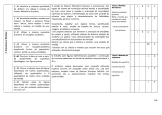 100
2.1.45 Identificar e comparar quantidade
de dinheiro em cédulas e moedas do
sistema Monetário Brasileiro.
O estudo do Sistema Monetário favorece a compreensão das
regras do sistema de numeração decimal devido: a possibilidade
de troca entre notas e moedas e ordenação de quantidades
expressas por valores; a familiarização do aluno com a escrita de
números com vírgula; o desenvolvimento de habilidades
relacionadas ao senso numérico.
Inicialmente, trabalhar sem registro formal, identificando
moedas e notas, através do trabalho de pintura, recorte,
colagem, brincadeiras e músicas.
Criar projetos didáticos que envolvam a simulação de atividades
de compra e venda, utilizando réplicas de dinheiro (projeto de
vendinha ou lojinha). Fazer demonstrações da relatividade dos
conceitos barato/caro dos produtos do mercado.
Mostrar aos alunos que o dinheiro é também uma unidade de
medida.
Trabalhar com as cédulas e moedas que circulam em nosso país
utilizando o dinheirinho de papel.
Tópico: Medidas
Monetárias
Sistema monetário
brasileiro
Notas e moedas que
circulam em nosso
país e seus valores.
Trocas e estimativas
com dinheiro
I A C C
2.1.46 Reconhecer cédulas e moedas que
circulam no Brasil e possíveis trocas
entre cédulas, entre moedas e entre
cédulas e moedas, em função de seus
valores.
I A A C C
2.GrandezaseMedidas
2.1.47 Utilizar o sistema monetário
brasileiro em situações- problema.
I A C C
2.1.48 Utilizar o sistema monetário
brasileiro em situações-problema
envolvendo formas de pagamento:
compras à vista e a prazo, prestações.
I/A C
2.1.49 Construir a ideia de área a partir
de recobrimento de superfícies
(ladrilhagem) com figuras planas.
O trabalho com figuras bidimensionais possibilita a construção
de conceitos referentes ao estudo de medidas como perímetro e
área.
O professor poderá desenvolver esse conteúdo utilizando
material concreto em atividades como: dividir uma sala com
barbante, embalar caixas de diversos formatos, ladrilhar um
pavimento, etc. e, posteriormente, trabalhar com malhas
quadriculadas.
Tópico: Medidas de
Superfície
Medidas de superfície
Conceito de área
Estimativas de
superfície
I A
2.1.50 Estimar e calcular áreas de figuras
desenhadas em malhas quadriculadas,
utilizando um quadradinho e ½
quadradinho da malha como unidades
de medida.
I A
2.1.51 Calcular áreas de figuras
desenhadas em malhas quadriculadas
com o uso das unidades padronizadas:
cm², m², km².
I A
 