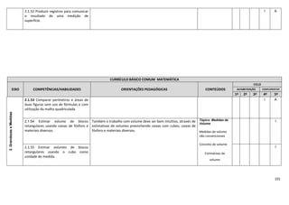 101
2.1.52 Produzir registros para comunicar
o resultado de uma medição de
superfície.
I A
CURRÍCULO BÁSICO COMUM MATEMÁTICA
EIXO COMPETÊNCIAS/HABILIDADES ORIENTAÇÕES PEDAGÓGICAS CONTEÚDOS
CICLO
ALFABETIZAÇÃO COMPLEMENTAR
1º 2º 3º 4º 5º
2.GrandezaseMedidas
2.1.53 Comparar perímetros e áreas de
duas figuras sem uso de fórmulas e com
utilização da malha quadriculada.
I A
2.1.54 Estimar volume de blocos
retangulares usando caixas de fósforo e
materiais diversos.
Também o trabalho com volume deve ser bem intuitivo, através de
estimativas de volumes preenchendo caixas com cubos, caixas de
fósforo e materiais diversos.
Tópico: Medidas de
Volume
Medidas de volume
não convencionais
Conceito de volume
Estimativas de
volume
I
2.1.55 Estimar volumes de blocos
retangulares usando o cubo como
unidade de medida.
I
 