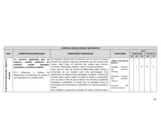 102
CURRÍCULO BÁSICO COMUM MATEMÁTICA
EIXO COMPETÊNCIAS/HABILIDADES ORIENTAÇÕES PEDAGÓGICAS CONTEÚDOS
CICLO
ALFABETIZAÇÃO COMPLEMENTAR
1º 2º 3º 4º 5º
3.NúmeroseOperações/Álgebrae
funções
3.1 Construir significados para os
números, resolver problemas do
cotidiano usando linguagem
matemática e reconhecer padrões
3.1.1 Relacionar a história da
Matemática na construção do número e
sua importância no contexto social.
Os números naturais são os primeiros com os quais as crianças
entram em contato e logo elas descobrem que eles servem para
contar. Além disso, os números são usados para ordenar,
transmitir informações, codificar, medir e resolver problemas.
Fazer elos por meio da história da Matemática pode auxiliar a
construção de um contexto para uma aprendizagem mais
significativa. O objetivo dessa abordagem é resgatar a história do
homem como sujeito criador ao longo do tempo e compartilhar
com os alunos o fato de que as ideias e os conceitos atualmente
ensinados e aprendidos na escola são, na realidade, frutos da
construção do conhecimento matemático em épocas passadas e
atuais.
Para trabalhar a sequência ordenada, de modo a motivar toda a
Tópico: Conceito de
Número
Evolução histórica
dos números
naturais;
Diferentes funções
dos números
naturais
Conjunto dos
números naturais
i A A C
 