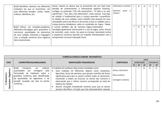 103
3.1.2 Identificar números nos diferentes
contextos em que se encontram, em
suas diferentes funções: contar, medir,
ordenar, identificar, etc.
classe, mesmo os alunos que se encontram em um nível mais
elevado de conhecimento, é interessante explorar histórias,
cantigas ou parlendas (“Os três porquinhos”, “O lobo e os sete
cabritinhos”, “Um, dois, três indiozinhos”, entre outras). Esse tipo
de relação é fundamental para a criança aprender a quantificar
os objetos de uma coleção, como também para avançar em suas
concepções acerca da leitura e da escrita, já que as relações que a
criança precisa estabelecer sobre os conteúdos da língua falada
e escrita também são de natureza lógico matemática.
Estratégia igualmente interessante é o uso de jogos, como: brincar
de esconder, pular corda, nos quais as crianças necessitam recitar
a sequência numérica, fazendo um trabalho interdisciplinar com o
componente curricular Educação Física.
Antecessor e sucessor
Números pares e
ímpares
I A A C C
3.1.3 Utilizar, em situações-problema,
diferentes estratégias para quantificar e
comunicar quantidades de elementos
de uma coleção, utilizando a linguagem
oral, a notação numérica e/ou registros
não convencionais..
I A A C C
CURRÍCULO BÁSICO COMUM MATEMÁTICA
EIXO COMPETÊNCIAS/HABILIDADES ORIENTAÇÕES PEDAGÓGICAS CONTEÚDOS
CICLO
ALFABETIZAÇÃO COMPLEMENTAR
1º 2º 3º 4º 5º
3.Númerose
Operações/Álgebrae
funções
3.1.4 Comparar ou ordenar
quantidades por contagem: pela
formulação de hipóteses sobre a
grandeza numérica, pela identificação
da quantidade de algarismos e da
posição ocupada por eles na escrita
numérica.
O trabalho do professor deve prever atividades como:
 fazer coleções de diferentes objetos como tampinhas,
figurinhas, lacres de alumínio, que possam contribui de forma
significativa para que os alunos contem todos os elementos,
mantendo a ordem ao enunciar os nomes dos números e
observando que o último número corresponde ao total de
objetos da coleção;
 discutir situações envolvendo números para que os alunos
possam identificar a função que eles desempenham naquele
Dúzia e meia dúzia
Reta numérica
Contagem numérica
I A C C
 