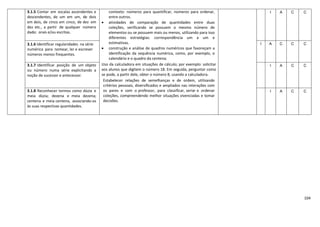 104
3.1.5 Contar em escalas ascendentes e
descendentes, de um em um, de dois
em dois, de cinco em cinco, de dez em
dez etc., a partir de qualquer número
dado: orais e/ou escritas.
contexto: números para quantificar, números para ordenar,
entre outros.
 atividades de comparação de quantidades entre duas
coleções, verificando se possuem o mesmo número de
elementos ou se possuem mais ou menos, utilizando para isso
diferentes estratégias: correspondência um a um e
estimativas.
 construção e análise de quadros numéricos que favoreçam a
identificação da sequência numérica, como, por exemplo, o
calendário e o quadro da centena;
Uso da calculadora em situações de cálculo; por exemplo: solicitar
aos alunos que digitem o número 18. Em seguida, perguntar como
se pode, a partir dele, obter o número 8, usando a calculadora.
Estabelecer relações de semelhanças e de ordem, utilizando
critérios pessoais, diversificados e ampliados nas interações com
os pares e com o professor, para classificar, seriar e ordenar
coleções, compreendendo melhor situações vivenciadas e tomar
decisões.
I A C C
3.1.6 Identificar regularidades na série
numérica para nomear, ler e escrever
números menos frequentes.
I A C C C
3.1.7 Identificar posição de um objeto
ou número numa série explicitando a
noção de sucessor e antecessor.
I A C C
3.1.8 Reconhecer termos como dúzia e
meia dúzia; dezena e meia dezena;
centena e meia centena, associando-os
às suas respectivas quantidades.
I A C C
 