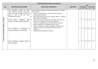 105
CURRÍCULO BÁSICO COMUM MATEMÁTICA
EIXO COMPETÊNCIAS/HABILIDADES ORIENTAÇÕES PEDAGÓGICAS CONTEÚDOS
CICLO
ALFABETIZAÇÃO COMPLEMENTAR
1º 2º 3º 4º 5º
3.NúmeroseOperações/Álgebraefunções
3.1.9 Estabelecer relação de ordem
entre números naturais: maior que,
menor que, maior ou igual a, menor ou
igual a, com o uso dos sinais
convenientes (>/</≥/≤).
A seguir sugerimos algumas atividades que podem ser realizadas
com os alunos:
 montar um painel para os alunos escreverem todos os
números que conhecem;
 fazer uma pesquisa, junto com os alunos, sobre os números
encontrados no cotidiano;
 montar uma ficha numérica de cada aluno, com todos os
números relacionados à sua vida ou à sua pessoa;
 montar um calendário para que, diariamente, os alunos
possam acompanhar a contagem de dias e meses;
 recortar números de revistas e dar alguns comandos como
“pegue o número tal” ou traga para mim os ”maiores
números”;
 analisar diferentes registros numéricos.
I A
3.1.10 Utilizar calculadora para
produzir e comparar escritas numéricas.
A C C
3.1.11 Localizar e representar os
números naturais na reta numérica.
I A C C
3.1.12 Identificar números pares e
números ímpares.
I A C C
 