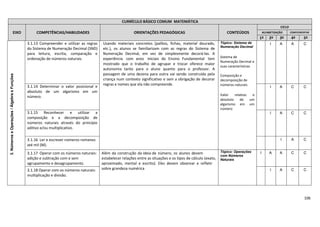 106
CURRÍCULO BÁSICO COMUM MATEMÁTICA
EIXO COMPETÊNCIAS/HABILIDADES ORIENTAÇÕES PEDAGÓGICAS CONTEÚDOS
CICLO
ALFABETIZAÇÃO COMPLEMENTAR
1º 2º 3º 4º 5º
3.NúmeroseOperações/ÁlgebraeFunções
3.1.13 Compreender e utilizar as regras
do Sistema de Numeração Decimal (SND)
para leitura, escrita, comparação e
ordenação de números naturais.
Usando materiais concretos (palitos, fichas, material dourado,
etc.), os alunos se familiarizam com as regras do Sistema de
Numeração Decimal, em vez de simplesmente decorá-las. A
experiência com anos iniciais do Ensino Fundamental tem
mostrado que o trabalho de agrupar e trocar oferece maior
autonomia tanto para o aluno quanto para o professor. A
passagem de uma dezena para outra vai sendo construída pela
criança num contexto significativo e sem a obrigação de decorar
regras e nomes que ela não compreende.
Tópico: Sistema de
Numeração Decimal
Sistema de
Numeração Decimal e
suas características
Composição e
decomposição de
números naturais
Valor relativo e
absoluto de um
algarismo em um
número
I A A C
3.1.14 Determinar o valor posicional e
absoluto de um algarismo em um
número.
I A C C
3.1.15 Reconhecer e utilizar a
composição e a decomposição de
números naturais através do princípio
aditivo e/ou multiplicativo.
I A C C
3.1.16 Ler e escrever números romanos
até mil (M).
I A C
3.1.17 Operar com os números naturais:
adição e subtração com e sem
agrupamento e desagrupamento.
Além da construção da ideia de número, os alunos devem
estabelecer relações entre as situações e os tipos de cálculo (exato,
aproximado, mental e escrito). Eles devem observar e refletir
sobre grandeza numérica
Tópico: Operações
com Números
Naturais
I A A C C
3.1.18 Operar com os números naturais:
multiplicação e divisão.
I A C C
 