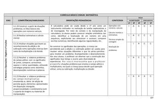 107
CURRÍCULO BÁSICO COMUM MATEMÁTICA
EIXO COMPETÊNCIAS/HABILIDADES ORIENTAÇÕES PEDAGÓGICAS CONTEÚDOS
CICLO
ALFABETIZAÇÃO COMPLEMENTAR
1º 2º 3º 4º 5º
3.NúmeroseOperações/ÁlgebraeFunções
3.1.19 Construir, a partir de situações
problemas, os fatos básicos das
operações com números naturais.
A calculadora pode ser usada desde o 1º ano como um
instrumento motivador na realização de tarefas exploratórias e
de investigação. Por meio do contato e da manipulação da
calculadora, os alunos podem construir relações aritméticas tais
como: identificar a localização de um número em uma
sequência, explicitando seu antecessor e sucessor; comparar
escritas numéricas, identificando algumas regularidades, etc.
Ao construir os significados das operações, a criança vai
percebendo que a adição e a subtração podem ser usadas para
resolver várias situações diferentes e que há vários caminhos
para resolver um problema. Acompanhando o desenvolvimento
dos seus alunos, o professor vai observar que a construção dos
significados leva tempo e ocorre pela diversidade de
experiências. Por isso é interessante que o professor
proponha situações-problema que envolva o campo aditivo e
multiplicativo, nos quais a criança possa decidir qual operação
utilizar, soma ou subtração, multiplicação ou divisão.
Operações com
números naturais
Cálculos mentais e
estimativas
Técnicas simples de
contagem
Resolução de
problemas
I A A C C
3.1.20 Realizar estimativas e cálculo
mental.
I A C C C
3.1.21 Analisar situações que levem ao
reconhecimento da adição e da
subtração como operações inversas bem
como da multiplicação e da divisão
.
I A C C
3.1.22 Resolver e elaborar problemas
do campo aditivo com os significados
de juntar, comparar, acrescentar,
separar e retirar quantidades, utilizando
estratégias próprias como desenhos,
decomposições numéricas e palavras.
I A C C C
3.1.23 Resolver e elaborar problemas
do campo multiplicativo
envolvendo as ideias de adição de
parcelas iguais, elementos apresentados
em disposição retangular,
proporcionalidade e combinatória (com
o suporte de imagens ou materiais de
manipulação).
I A A A C
 
