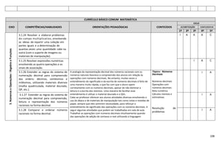 108
CURRÍCULO BÁSICO COMUM MATEMÁTICA
EIXO COMPETÊNCIAS/HABILIDADES ORIENTAÇÕES PEDAGÓGICAS CONTEÚDOS
CICLO
ALFABETIZAÇÃO COMPLEMENTAR
1º 2º 3º 4º 5º
3.NúmeroseOperações/ÁlgebraeFunções
3.1.24 Resolver e elaborar problemas
do campo multiplicativo, envolvendo
as ideias de repartir uma coleção em
partes iguais e a determinação de
quantas vezes uma quantidade cabe na
outra (com o suporte de imagens ou
materiais de manipulação).
I A A A C
3.1.25 Resolver expressões numéricas
envolvendo as quatro operações e os
sinais de associação.
I A C
3.1.26 Estender as regras do sistema de
numeração decimal para compreensão
das ordens: décimos, centésimos e
milésimos, utilizando materiais diversos
(malha quadriculada, material dourado,
QP, etc.).
A analogia da representação decimal dos números racionais com os
números naturais favorece a compreensão dos alunos em relação às
operações com números decimais. No entanto, muitas vezes o
entendimento do significado e da escrita de números decimais é feito de
uma maneira muito rápida, o que faz com que o aluno opere
corretamente com os números decimais, apesar de não dominar a
leitura e a escrita dos mesmos. Uma maneira de facilitar esse
entendimento é utilizar o material dourado e o QVL.
Cabe ao professor oferecer aos alunos atividades diversas envolvendo o
uso do ábaco e de materiais de manipulação tais como notas e moedas de
papel, sempre que eles sentirem necessidade, para reforçar o
entendimento do significado das operações com os números decimais. A
seguir algumas atividades que podem ser trabalhadas em sala de aula
Trabalhar as operações com números decimais intuitivamente quando
das operações de adição de centavos e real utilizando a linguagem
Tópico: Números
Decimais
Números decimais
Operações com
números decimais
Reta numérica
Cálculos mentais e
estimativas
Resolução de
problemas
I A
3.1.27 Estender as regras do sistema de
numeração decimal para compreensão,
leitura e representação dos números
racionais na forma decimal.
I A
3.1.28 Comparar e ordenar números
racionais na forma decimal.
I A
 