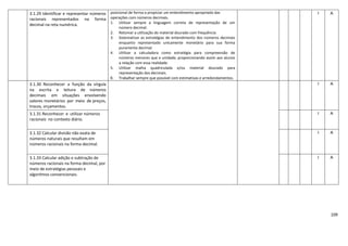 109
3.1.29 Identificar e representar números
racionais representados na forma
decimal na reta numérica.
posicional de forma a propiciar um entendimento apropriado das
operações com números decimais.
1. Utilizar sempre a linguagem correta de representação de um
número decimal.
2. Retomar a utilização do material dourado com frequência.
3. Sistematizar as estratégias de entendimento dos números decimais
enquanto representado unicamente monetário para sua forma
puramente decimal.
4. Utilizar a calculadora como estratégia para compreensão de
números menores que a unidade, proporcionando assim aos alunos
a relação com essa realidade.
5. Utilizar malha quadriculada e/ou material dourado para
representação dos decimais.
6. Trabalhar sempre que possível com estimativas e arredondamentos.
I A
3.1.30 Reconhecer a função da vírgula
na escrita e leitura de números
decimais em situações envolvendo
valores monetários por meio de preços,
trocos, orçamentos.
I A
3.1.31 Reconhecer e utilizar números
racionais no contexto diário.
I A
3.1.32 Calcular divisão não exata de
números naturais que resultam em
números racionais na forma decimal.
I A
3.1.33 Calcular adição e subtração de
números racionais na forma decimal, por
meio de estratégias pessoais e
algoritmos convencionais.
I A
 