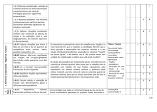 110
3.1.34 Calcular multiplicação e divisão de
números racionais na forma decimal por
números inteiros, por meio de
estratégias pessoais e algoritmos
convencionais.
I
3.1.35 Resolver problemas com números
racionais expressos na forma decimal
envolvendo diferentes significados da
adição ou subtração.
I A
3.1.36 Explorar situações envolvendo
dinheiro que conduzam ao cálculo da
adição e da subtração, com e sem
reagrupamento, de números expressos
na forma decimal.
I A C
3.NúmeroseOperações/ÁlgebraeFunções
3.1.37 Explorar situações que levem à
ideia de um meio e de um quarto e da
equivalência entre inteiros, meios,
quartos, terça parte e etc..
A característica principal do início do trabalho com frações é o
nível concreto em que se realizam as atividades. Permitir que o
aluno perceba a necessidade dos números racionais e o seu
estudo introduzindo problemas associados às ideias de “repartir
em partes iguais” e de medida, isto é “de quantas vezes uma
unidade de medida cabe no objeto que está sendo medido”.
O estudo de equivalência é fundamental para o entendimento do
conceito de número racional, bem como para o trabalho com as
operações com frações. Ao usar frações equivalentes para
representar um mesmo número racional o professor pode
utilizar material concreto, tanto de natureza discreta quanto de
natureza contínua, para que os alunos percebam que de fato as
frações equivalentes representam a mesma parte do todo.
Tópico: Frações
Conceito de fração
Terminologia
correspondente:
numerador/
denominador e seus
significados
Frações
equivalentes
Associação de uma
fração à sua
representação
decimal e vice-versa
Resolução de
situações-problema
I A C
3.1.38 Explorar diferentes significados
das frações em situações-problema
(parte/todo, razão, quociente entre dois
inteiros).
I A
3.1.39 Ler e escrever representações
fracionárias de uso frequente.
I A
3.1.40 Identificar frações equivalentes,
utilizando tabelas.
I A
3.1.41 Calcular adição e subtração de
frações com denominadores iguais e
diferentes pela equivalência.
I I A
3.
Núm
eros
e
Oper
açõe
s/
Álge
bra
e
Fun
ções
3.1.42 Representar números
fracionários positivos na forma decimal.
Uma estratégia que pode ser interessante para que os alunos do
Ensino Fundamental percebam as questões acima discutidas é
Localização e
representação de
I A
 