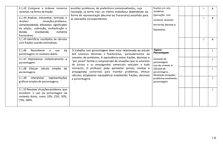 111
3.1.43 Comparar e ordenar números
racionais na forma de fração.
escolher problemas, de preferência contextualizados,, cuja
resolução se torne mais ou menos trabalhosa dependendo da
forma de representação (decimal ou fracionária) escolhida para
as operações correspondentes.
frações em reta
numérica
Operações com
números racionais
em forma decimal e
fracionária
I A
3.1.44 Analisar, interpretar, formular e
resolver situações-problema,
compreendendo diferentes significados
da adição, subtração, multiplicação e
divisão envolvendo números
fracionários.
I A
3.1.45 Identificar resultados de cálculos
com frações usando estimativas.
I A
3.1.46 Reconhecer o uso da
porcentagem no contexto diário.
O trabalho com porcentagem deve estar relacionado ao estudo
dos números decimais e fracionários, particularmente ao
conceito de centésimo. A equivalência entre frações, decimais e
“por cento” facilita a compreensão de situações que os anúncios
de jornais e as propagandas comerciais veiculam a todo
momento. O professor pode aproveitar jornais, revistas e
propagandas comerciais para inventar problemas, efetuar
cálculos, estabelecer equivalência envolvendo frações, decimais
e porcentagens.
Tópico:
Porcentagem
Conceito de
porcentagem
Uso do símbolo %
Cálculos de
porcentagens
Resolução situações-
problema envolvendo
porcentagem
I
3.1.47 Representar simbolicamente a
porcentagem.
I
3.1.48 Efetuar cálculo simples de
porcentagens.
I
3.1.49 Interpretar representações
gráficas simples de porcentagens.
I
3.1.50 Resolver situações-problema que
envolvem o uso da porcentagem no
contexto diário, como 10%, 25%, 50%,
75%, 100%.
I
 