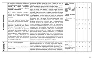 112
4.TratamentodaInformação 4.1 Interpretar informações de natureza
científica e social obtidas da leitura de
gráficos e tabelas, realizando
associações e efetuando cálculos
simples de probabilidade.
4.1.1 Coletar, organizar, classificar,
ordenar e construir representações
próprias para a comunicação de dados
coletados.
A exposição de dados através de gráficos e tabelas faz parte da
linguagem universal matemática e sua compreensão é requisito
básico para a leitura de informações e análise de dados.
Nesse tema, o trabalho deve estar apoiado em atividades nas
quais os alunos leiam gráficos e tabelas simples e infiram
informações e dados para resolver problemas. Para que essas
atividades sejam significativas, a etapa de elaboração das tabelas
e dos gráficos deve sempre precedê-las. São muitas as situações
no dia a dia que oferecem dados que podem ser organizados
pelos alunos, como por exemplo, maneiras como eles se
locomovem para ir à escola, número de alunos que jogam
futebol, etc. Outras situações sugeridas pelo professor, como
pesquisas de preferência, tais como “qual é a sua preferência
musical?”, “qual tipo de calçado você gosta mais de usar?”
também oferecem informações que podem ser organizadas e
apresentadas em tabelas e gráficos. Quando o aluno participa da
discussão sobre como elaborar uma tabela ou um gráfico, que
variáveis devem ser consideradas, onde colocar as informações e
dados, ele tem uma visão mais ampla da representação gráfica,
bem como, da dinâmica de interação dos dados que a compõem.
Paralelamente à leitura, o professor deve também trabalhar a
habilidade de interpretação dos dados, tendo sempre o cuidado
de conduzir juntamente com os alunos a análise dos mesmos,
questionando e levantando aspectos importantes que devem ser
levados em conta na comparação das informações.
Tópico: Tratamento
de dados
. Leitura e
interpretação de
dados em listas,
tabelas, mapas,
gráficos.
. Noções de registro
de dados.
. Organização de
dados.
. Registro
I A A C C
4.1.2 Criar registros pessoais para
comunicação das informações coletadas.
I A A C C
4.1.3 Formular questões que gerem
pesquisas e observações para coletar
dados quantitativos e qualitativos.
I A A C C
4.1.4 Ler, interpretar e transpor
informações em diversas situações e
diferentes configurações (do tipo:
anúncios, gráficos, tabelas, propagandas,
mapas e listas), utilizando-as na
compreensão de fenômenos sociais e na
comunicação, agindo de forma efetiva
na realidade em que vive.
I A A C C
4.Tratamentoda
Informação
4.1.5 Ler e interpretar tabelas. O trabalho com tabelas permite a representação de dados sobre
diversos conteúdos uma vez que não se esgota como conteúdo
da matemática, mas favorece uma articulação da matemática
com as outras áreas do conhecimento. Quando as crianças já são
capazes de analisar e avaliar informações em listas e tabelas,
orientadas pelo professor poderão construir gráficos, interpretá-
Tópico: Tabelas
Leitura ,
interpretação e
construção de tabelas
simples e de dupla
entrada
I A A C C
4.1.6 Coletar e organizar informações em
tabelas e listas.
I A A C C
 