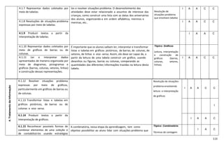 113
4.1.7 Representar dados coletados por
meio de tabelas.
los e resolver situações-problema. O desenvolvimento das
atividades deve estar relacionado a assuntos de interesse das
crianças, como construir uma lista com as datas dos aniversários
dos alunos, organizando-a em ordem alfabética, meninos e
meninas, etc..
Resolução de
situações-problema
que envolvam tabelas
I A A C C
4.1.8 Resoluções de situações-problema
expressas por meio de tabelas.
I A A C C
4.1.9 Produzir textos a partir da
interpretação de tabelas.
I A A C
4.1.10 Representar dados coletados por
meio de gráficos de barras ou de
colunas.
É importante que os alunos saibam ler, interpretar e transformar
listas e tabelas em gráficos pictóricos, de barras, de colunas, de
setores, de linhas e vice- versa. Assim, ele deve ser capaz de, a
partir da leitura de uma tabela construir um gráfico, usando
desenhos ou figuras, barras ou colunas, comparando as
quantidades das diferentes informações trazidas na leitura desta
tabela.
Tópico: Gráficos
Leitura, interpretação
e construção de
gráficos (barras,
colunas, setores,
linhas).
4.1.11 Ler e interpretar dados
apresentados de maneira organizada por
meio de diagramas, pictogramas e
gráficos (barras, colunas, setores, linhas)
e construção dessas representações.
I A A C C
4.TratamentodaInformação
4.1.12 Resolver situações problema
expressas por meio de gráficos,
particularmente em gráficos de barras ou
de colunas.
Resolução de situações-
problema envolvendo
leitura e interpretação
de gráficos
I A A C C
4.1.13 Transformar listas e tabelas em
gráficos pictóricos, de barras ou de
colunas e vice- versa.
I
4.1.14 Produzir textos a partir da
interpretação de gráficos. I A A C
4.1.15 Reconhecer possíveis formas de
combinar elementos de uma coleção e
de contabilizá-los usando estratégias
A combinatória, nessa etapa da aprendizagem, tem como
objetivo possibilitar ao aluno lidar com situações-problema que
Tópico: Combinatória
Técnicas de contagem
I A C
 