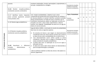 114
pessoais. envolvam combinações, arranjos, permutações e, especialmente, o
princípio multiplicativo da contagem. Resolução de situações-
problema envolvendo
raciocínio combinatório
4.1.16 Resolver situações-problema,
envolvendo raciocínio combinatório. I A C
4.1.17 Identificar evento impossível,
pouco provável, igualmente provável
muito provável, certo.
Com relação à probabilidade, o objetivo é que o aluno
compreenda que grande parte dos acontecimentos do cotidiano é
de natureza aleatória e é possível identificar prováveis resultados
desses acontecimentos. As noções de acaso e incerteza, que se
manifestam intuitivamente, podem ser exploradas na escola, em
situações nas quais o aluno realiza experimentos e observa
eventos. Uma sugestão: Probabilidade de acerto em um jogo de
loteria, no cara ou coroa etc.
Tópico: Probabilidade
Conceito de
probabilidade
I A A C C
4.1.18 Realizar jogos probabilísticos.
I A C
4.TratamentodaInformação
4.1.19 Resolver situações-problema,
envolvendo raciocínio probabilístico.
Segundo WALLE (2009), a construção do conceito de probabilidade
deve levar em conta os seguintes aspectos:
 Os conceitos de chance e azar exigem um desenvolvimento
considerável antes dos alunos estarem prontas para construir
as ideias formais sobre a probabilidade de um evento futuro.
 Esse desenvolvimento ocorre melhor quando os alunos
consideram e discutem com os colegas os resultados de uma
ampla variedade de situações probabilísticas.
 A ênfase deve estar na exploração em vez de em regras e
definições formais.
 As ideias dos alunos sobre chance devem ser desenvolvidas a
partir de experimentações e simulações.
Cabe ao professor explicitar as ideias dos alunos e não explicar ou
oferecer julgamentos.
Resolução de situações-
problema envolvendo
raciocínio probabilístico I A
4.1.20 Reconhecer e diferenciar
situações determinísticas e
probabilísticas,
I A
 