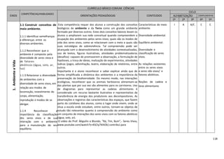 118
CURRÍCULO BÁSICO COMUM CIÊNCIAS
EIXOS
COMPETÊNCIAS/HABILIDADES
ORIENTAÇÕES PEDAGÓGICAS CONTEÚDOS
CICLO
ALFABETIZAÇÃO COMPLEMENTAR
1º 2º 3º 4º 5º
1.AmbienteeVida
1.1 Construir conceitos de
meio ambiente.
1.1.1 Identificar semelhanças
e diferenças entre os
diversos ambientes.
1.1.2 Reconhecer que o
ambiente é composto pela
diversidade de seres vivos e
de fatores
abióticos.(água, solo, ar,
luz)
1.1.3 Relacionar a diversidade
de ambientes com a
diversidade de seres vivos, em
relação aos modos de
locomoção, revestimento do
corpo, alimentação,
reprodução e modos de se
abrigar.
1.1.4 Reconhecer a
importância da classificação
dos seres vivos e de sua
interação com o ambiente
para a manutenção do seu
equilíbrio.
Esta competência requer dos alunos a construção dos conceitos
biológicos de ambiente e da Terra como um grande ambiente
formado por diversos outros. Estes dois conceitos básicos levam os
alunos a ampliarem sua rede conceitual quando compreendem a
ocupação dos ambientes pelos seres vivos; quais são os modos de
vida dos seres vivos, como se relacionam com o meio e quais são
suas estratégias de sobrevivência. Tal compreensão pode ser
alcançada com o desenvolvimento de atividades contextualizadas,
uso de textos, figuras ilustrativas, atividades problematizadoras
(desafios) capazes de promoverem a observação, a formulação de
hipóteses, a troca de ideias, realização de experimentos, atividades
lúdicas (jogos, adivinhação, teatro, elaboração de relatórios, entre
outros.
Importante é o aluno reconhecer e saber explicar ainda que de
forma simplificada a dinâmica dos ambientes e a importância da
preservação da biodiversidade. Do mesmo modo, nas interações
ecológicas, reconhecer que os animais herbívoros alimentam-se
das plantas que por sua vez são alimentos para os carnívoros. Uso
de diagramas para representar as cadeias alimentares é
considerado um recurso bastante ilustrativo e representativo da
transferência de energia dos produtores aos decompositores. As
observações e registros das características dos espaços, que fazem
parte do cotidiano dos alunos, como o lugar onde vivem, onde se
situa a escola onde estudam, entre outros, tornam-se objetos de
estudo tão relevantes quanto à compreensão do ambiente como
um conjunto de interações dos seres vivos com os fatores abióticos
(água, solo, ar).
O vídeo do Prof. Miguilin e Blundo, “Rá, Tim, Bum”,- Seres Vivos,
www.youtube.com/watch?v=KSCIy7XihOk) contribui para
Características do meio
ambiente.
Diversidade ambiental.
Equilíbrio ambiental.
Diversidade e
classificação de seres
vivos.
As relações existentes
entre os seres vivos
e seres não vivos/ e
fatores abióticos.
Noções de cadeia e
teias alimentares
I A A/C C C
 