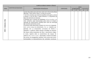 119
CURRÍCULO BÁSICO COMUM CIÊNCIAS
EIXOS
COMPETÊNCIAS/HABILIDADES
ORIENTAÇÕES PEDAGÓGICAS CONTEÚDOS
CICLO
ALFABETIZAÇÃO COMPLEMENTAR
1º 2º 3º 4º 5º
EIXO1-AmbienteeVida
suscitar discussões acerca do tema, assim com o livro de Ana Maria
Machado: “Gente, Bicho, Planta, o mundo me encanta
” com três narrativas que tratam do equilíbrio entre gente, animais
e plantas, o ciclo da vida, a cadeia alimentar e a importância da
força dos elementos da natureza.
É desejável que o conjunto de habilidades r e l a c i o n a d a s a o
meio ambiente, sejam desenvolvidas pelos alunos em direção à
aquisição de conhecimentos científicos bem como da construção
dos conceitos pertinentes ao eixo.
O professor pode desenvolver projetos de ensino em integração
com outras áreas de conhecimento. A o s e trabalhar, por
exemplo, com os componentes curriculares de História e
Geografia, o professor poderá planejar estratégias de pesquisa
de campo, análise comparativa de fotos e documentos antigos
e atuais, registros sobre as características dos espaços de
vivência, do s s e re s v ivo s , informações e notícias veiculadas
em jornais, em propagandas, panfletos, entre outros para serem
contemplados no desenvolvimento dos conteúdos conceituais
deste eixo.
 