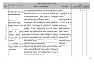 120
CURRÍCULO BÁSICO COMUM CIÊNCIAS
EIXOS
COMPETÊNCIAS/HABILIDADES
ORIENTAÇÕES PEDAGÓGICAS CONTEÚDOS
CICLO
ALFABETIZAÇÃO COMPLEMENTAR
1º 2º 3º 4º 5º
EIXO1.AmbienteeVida
1.2 Compreender que o Sol é
a fonte de energia que
sustenta a vida na terra
1.2.1 Interpretar
representações de uma
planta com suas estruturas e
comparar com uma plantinha
ao vivo.
1.2.2 Reconhecer que as
plantas no ambiente
terrestre e as algas no
ambiente aquático são
responsáveis pela absorção
da luz solar e pela
transformação dela em
alimentos.
1.2.3 Reconhecer que as
plantas dependem do sol, da
água,do oxigênio, do gás
carbônico e dos sais para
sobreviverem.
Esta competência é indispensável para a compreensão e construção
do conceito de fotossíntese, na medida em que ela auxilia o aluno a
perceber a importância do Sol na produção de alimentos pela
planta.
Na sequência deste estudo o que se espera é que o aluno saiba
explicar, após estudos investigativos, “porque as plantas são tão
importantes para a existência de todos os animais”.
Uma boa estratégia para começo dessa conversa é a aplicação de
um questionário usado como instrumento de problematização sem
a preocupação que seja respondida de forma correta. O propósito
das questões que exploram as competências e habilidades
indicadas é gerar discussões e proporcionar troca entre os
estudantes. Já, para o professor como condutor e mediador,
significa levantar as concepções prévias dos alunos.
Diferentes tipos de plantas poderão ter suas estruturas analisadas,
bem como as funções de cada uma de suas partes como forma de
aproximar o aluno do objeto concreto da realidade e que parece ser
um facilitador na construção de conhecimentos. Outra estratégia é a
realização de experimentos simples que permitem verificar se a
planta precisa da luz do sol para sobreviver, bem como da água e
dos sais minerais da terra.
Vídeos que mostram as algas em seus ambientes aquáticos também
são recursos facilitadores de aprendizagem.
O ensino deste conteúdo conduz os alunos a perceberem que as
plantas são seres vivos e assim como os animais consomem
oxigênio e eliminam gás carbônico. Um recurso didático muito
eficaz para estas finalidades de aprendizagem é a montagem de
um terrário acompanhado de observações, registro de ideias, e de
desenhos que possam ser socializados com a turma e
sistematizados com a ajuda do professor.
- Plantas.
- Partes da planta.
- Fotossíntese e a
transformação de
materiais.
- Gases presentes na
fotossíntese (plantas) e
na respiração (animais).
- Luz como fonte de
energia e suas
transformações.
- Cadeia alimentar.
- Relações alimentares.
- Espécies e habitat de
animais e vegetais.
-Gases presentes na
fotossíntese (plantas) e
na respiração (animais).
-Características do
meio ambiente.
-Diversidade ambiental.
-Equilíbrio ambiental.
-Diversidade e
classificação de seres
vivos.
I A A/C C C
 