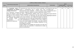 122
CURRÍCULO BÁSICO COMUM CIÊNCIAS
EIXOS
COMPETÊNCIAS/HABILIDADES
ORIENTAÇÕES PEDAGÓGICAS CONTEÚDOS
CICLO
ALFABETIZAÇÃO COMPLEMENTAR
1º 2º 3º 4º 5º
1.4 Caracterizar causas e
consequências da poluição
da água, do solo, do ar.
1.4.1 Reconhecer principais
formas de poluição e outras
agressões ao meio ambiente
da região em que a escola
está localizada, identificando
as principais causas e
relacionando-as aos
problemas de saúde local.
É importante que o aluno identifique formas de poluição, suas
causas e consequências para o planeta Terra. Para o
desenvolvimento dessa habilidade, o professor poderá realizar
seminários, organizar trabalhos em grupo, oportunizar análise
de filmes e documentários, elaborar, junto com os alunos,
cartazes e panfletos. É importante que eles tenham acesso
a vários veículos de informação, seja pela mídia televisiva,
escrita, textos científicos, com o objetivo de ampliar seu nível de
compreensão acerca das ações que comprometem o ambiente
e das consequências na qualidade de vida. Assim, também o
aluno terá a oportunidade de perceber quais ações poderão
contribuir para a melhoria das condições ambientais de sua
comunidade, por exemplo.
Projetos didáticos são estratégias que permitem uma visão mais
ampla do tema, por oportunizar o envolvimento de todas as
áreas do conhecimento.
Poluição do solo, do ar,
da água e suas
consequências para o
Planeta.
Preservação ambiental.
Degradação ambiental.
I I/A A A/C C
 