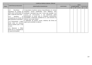 124
CURRÍCULO BÁSICO COMUM CIÊNCIAS
EIXOS
COMPETÊNCIAS/HABILIDADES
ORIENTAÇÕES PEDAGÓGICAS CONTEÚDOS
CICLO
ALFABETIZAÇÃO COMPLEMENTAR
1º 2º 3º 4º 5º
1.5.2 Reconhecer a
importância da camada de
ozônio para a preservação da
vida e saúde dos seres vivos.
1.5.3 Identificar as
consequências da emissão de
gases poluentes na atmosfera.
1.5.4 Compreender o Efeito
Estufa como um processo
natural, benéfico para a vida
na terra.
1.5.5 Relacionar o Efeito
Estufa com as consequências
do aquecimento global.
A diversidade de gêneros textuais disponibilizados em revistas
científicas, jornais qualificados, livros didáticos, sites
confiáveis, contribuem para que o tema seja estudado com
riqueza de informações; e que experiências sejam
desenvolvidas na escola, para se comprovar características,
propriedades, composição, qualidade do ar, como elemento da
natureza, que ocupa espaço.
A elaboração de cartazes, murais, relatórios são formas de
registro que consolidam os saberes.
 