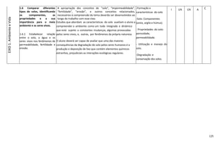 125
EIXO1.AmbienteeVida 1.6 Comparar diferentes
tipos de solos, identificando
os componentes, as
propriedades e a sua
importância para o meio
ambiente e os seres vivos.
1.6.1 Estabelecer relação
entre o solo, a água e os
seres vivos nos fenômenos de
permeabilidade, fertilidade e
erosão.
A apropriação dos conceitos de “solo”, “impermeabilidade”,
“fertilidade”, ”erosão”, e outros conceitos relacionados,
necessários à compreensão do tema deverão ser desenvolvidos ao
longo do trabalho com esse eixo.
Estudos que abordam as características do solo auxiliam o aluno a
compreender o ambiente como um todo integrado e dinâmico
que está sujeito a constantes mudanças, algumas provocadas
pelos seres vivos, e, outras, por fenômenos da própria natureza.
O aluno deverá ser capaz de avaliar que uma das maiores
consequências da degradação do solo pelos seres humanos é a
produção e deposição de lixo que contém elementos químicos
estranhos, prejudiciais as interações ecológicas regulares.
-Formação e
características do solo
-Solo: Componentes
(areia, argila e húmus).
- Propriedades do solo:
porosidade,
permeabilidade.
- Utilização e manejo do
solo.
-Degradação e
conservação dos solos.
- Erosão
-Saúde pública e ambiental
causados pelo lixo.
- -
I I/A I/A A C
 