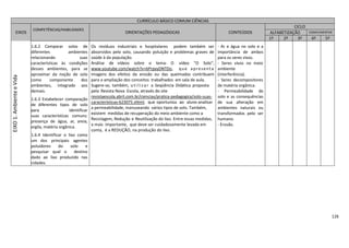 126
CURRÍCULO BÁSICO COMUM CIÊNCIAS
EIXOS
COMPETÊNCIAS/HABILIDADES
ORIENTAÇÕES PEDAGÓGICAS CONTEÚDOS
CICLO
ALFABETIZAÇÃO COMPLEMENTAR
1º 2º 3º 4º 5º
EIXO1.AmbienteeVida
1.6.2 Comparar solos de
diferentes ambientes
relacionando suas
características às condições
desses ambientes, para se
aproximar da noção de solo
como componente dos
ambientes, integrado aos
demais.
1.6.3 Estabelecer comparação
de diferentes tipos de solo
para identificar
suas características comuns:
presença de água, ar, areia,
argila, matéria orgânica.
1.6.4 Identificar o lixo como
um dos principais agentes
poluidores do solo e
pesquisar qual o destino
dado ao lixo produzido nas
cidades.
Os resíduos industriais e hospitalares podem também ser
absorvidos pelo solo, causando poluição e problemas graves de
saúde à da população.
Análise de vídeos sobre o tema- O vídeo “O Solo”,
www.youtube.com/watch?v=bPrpyyDNTDo, que apresenta
imagens dos efeitos da erosão ou das queimadas contribuem
para a ampliação dos conceitos trabalhados em sala de aula.
Sugere-se, também, u t i l iz a r a Seqüência Didática proposta
pela Revista Nova Escola, através do site
revistaescola.abril.com.br/ciencias/pratica-pedagogica/solo-suas-
características-623075.shtml, que oportuniza ao aluno analisar
a permeabilidade, manuseando vários tipos de solo. Também,
existem medidas de recuperação do meio ambiente como a
Reciclagem, Redução e Reutilização do lixo. Entre essas medidas,
a mais importante, que deve ser cuidadosamente levada em
conta, é a REDUÇÃO, na produção do lixo.
- Ar e água no solo e a
importância de ambos
para os seres vivos.
- Seres vivos no meio
ambiente
(interferência).
- Seres decompositores
de matéria orgânica.
- Permeabilidade do
solo e as consequências
de sua alteração em
ambientes naturais ou
transformados pelo ser
humano.
- Erosão.
 
