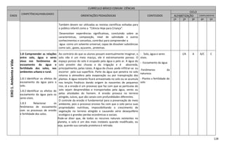 128
CURRÍCULO BÁSICO COMUM CIÊNCIAS
EIXOS
COMPETÊNCIAS/HABILIDADES
ORIENTAÇÕES PEDAGÓGICAS CONTEÚDOS
CICLO
ALFABETIZAÇÃO COMPLEMENTAR
1º 2º 3º 4º 5º
EIXO1.AmbienteeVida
Também devem ser utilizadas as revistas científicas voltadas para
o público infantil como a “Ciência Hoje para Criança”.
Desenvolver experiências significativas, concluindo sobre as
características, composição, nível de salinidade e outros
conhecimentos e conceitos, contribui para compreender a
água como um solvente universal, capaz de dissolver substâncias
como sais , gases, açucares , proteínas.
água como um solvente universal, ou seja, capaz de dissolver
substâncias como sais, gases, açúcares, proteínas.
1.8 Compreender as relações
entre solo, água e seres
vivos nos fenômenos de
escoamento da água e
fertilidade dos solos, nos
ambientes urbano e rural.
1.8.1 Identificar os efeitos do
escoamento da água para o
solo.
1.8.2 Identificar os efeitos do
escoamento da água para os
seres vivos.
1.8.3 Relacionar os
fenômenos de escoamento
com os processos de erosão
e fertilidade dos solos.
Ao contrário do que os alunos possam eventualmente imaginar, o
solo não é um meio maciço, ele é extremamente poroso. O
espaço poroso do solo é ocupado pela água e pelo ar. A água do
solo provém das chuvas e da irrigação e é absorvida,
principalmente, pelas raízes. A água da chuva pode infiltrar-se ou
escorrer pela sua superfície. Parte da água que penetra no solo
retorna à atmosfera pela evaporação ou por transpiração das
plantas. A água restante ficará armazenada no solo ou se acumula
nos lençóis freáticos dando origem às nascentes de pequenos
rios. Já a erosão é um processo que faz com que as partículas do
solo sejam desprendidas e transportadas pela água, vento ou
pelas atividades do homem. A erosão provoca no terreno
atingido, sulcos, que são canais com profundidades diferentes.
O controle da erosão é fundamental para a preservação do meio
ambiente, pois o processo erosivo faz com que o solo perca suas
propriedades nutritivas, impossibilitando o crescimento de
vegetação no terreno atingido e causando sério desequilíbrio
ecológico e grandes perdas econômicas e sociais.
Pode-se dizer que, de todos os recursos naturais existentes no
planeta, o solo é um dos mais instáveis quando modificado, ou
seja, quando sua camada protetora é retirada.
- Solo, água e seres
vivos.
- Escoamento da água
-Fenômenos da
natureza.
- Plantio x fertilidade do
solo
I/A A A/C C
 