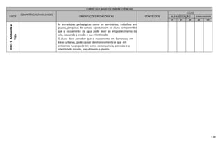 129
CURRÍCULO BÁSICO COMUM CIÊNCIAS
EIXOS
COMPETÊNCIAS/HABILIDADES
ORIENTAÇÕES PEDAGÓGICAS CONTEÚDOS
CICLO
ALFABETIZAÇÃO COMPLEMENTAR
1º 2º 3º 4º 5º
EIXO1.Ambientee
Vida
As estratégias pedagógicas como os seminários, trabalhos em
grupos, pesquisas de campo, oportunizam ao aluno compreender
que o escoamento da água pode levar ao empobrecimento do
solo, causando a erosão e sua infertilidade.
O aluno deve perceber que o escoamento em barrancos, em
áreas urbanas, pode causar desmoronamento e que em
ambientes rurais pode ter, como consequência, a erosão e a
infertilidade do solo, prejudicando o plantio.
 