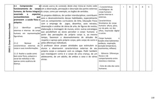130
EIXO2.CorpoHumanoeSaúde
2.1 Compreender o
funcionamento do corpo
humano, de forma integral,
associado a aspectos
socioambientais que
promovem a saúde física e
psíquica.
2.1.1 Identificar partes
externas e internas do corpo
humano em representações
figurativas.
2.1.2 Nomear as
características externas do
corpo e suas transformações.
2.1.3 Avaliar a saúde como
bem estar físico, psíquico e
social do indivíduo e não
apenas como ausência de
doença.
O estudo acerca do conteúdo deste eixo inicia-se muito cedo
com a observação, percepção e descrição das partes externas
do corpo, como por exemplo, os órgãos de sentidos.
Os projetos didáticos, de caráter interdisciplinar, contribuem
para o desenvolvimento dessas habilidades, especialmente
com os componentes curriculares de Arte, Educação Física
com o emprego de jogos, desenhos, auto retratos,
observação e análise de obras de arte, de figuras de revista,
elaboração e montagem de murais, entre outras estratégias
que possibilitam ao aluno perceber o corpo humano a
partir das percepções do próprio corpo e, ao mesmo
tempo, favorecer o desenvolvimento de atitudes de
respeito e apreço pelo próprio corpo, pelo corpo do outro e
pelas diferenças individuais.
O professor deve propor atividades que estimulem os
alunos a observarem características externas de seu
próprio corpo e comparar com os colegas. Pedir também
que investiguem como é o corpo de uma criança, de um
adolescente, de um adulto, de ambos o sexo e de várias
etnias.
- Características
morfológicas do
corpo humano:
partes internas e
externas.
Características
fenotípicas do corpo
humano: altura, peso,
cor da pele, cor dos
olhos, impressão digital
e outras.
- Corpo humano e
funções vitais batimentos
cardíacos, respiração,
excreção temperatura,
movimentos, reflexos)
- Gêneros: Diferenças
físicas e de
comportamento entre
meninos e meninas.
- Ciclo de vida dos seres
humanos.
I A A A C
 