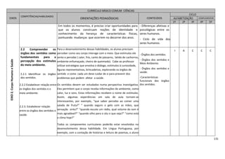 131
CURRÍCULO BÁSICO COMUM CIÊNCIAS
EIXOS
COMPETÊNCIAS/HABILIDADES
ORIENTAÇÕES PEDAGÓGICAS CONTEÚDOS
CICLO
ALFABETIZAÇÃO COMPLEMENTAR
1º 2º 3º 4º 5º
EIXO2.CorpoHumanoeSaúde
Em todos os momentos, é preciso criar oportunidades para
que os alunos construam noções de identidade e
conhecimento da herança de características físicas,
pontuando mudanças que ocorrem no decorrer dos anos.
- Diferenças afetivas e
psicológicas entre os
seres humanos.
- Ciclo de vida dos
seres humanos.
2.2 Compreender os
órgãos dos sentidos como
fundamentais para a
percepção dos estímulos
do meio ambiente.
2.2.1 Identificar os órgãos
dos sentidos.
2.2.2 Estabelecer relação entre
os órgãos dos sentidos e o
meio ambiente.
2.2.3. Estabelecer relação
entre os órgãos dos sentidos e
saúde.
Para o desenvolvimento dessas habilidades, os alunos precisam
perceber como seu corpo interage com o meio. Que estímulos ele
sente e percebe ( calor, frio, canto de pássaros, latido de cachorros,
ambiente enfumaçado, cheiro de queimado). Cabe ao professor
utilizar estratégias que envolva o diálogo, estímulos á curiosidade,
figuras representativas, brincadeiras, explorando os órgãos de
sentido e como cada um deve cuidar de si para prevenir dos
problemas que podem afetar a saúde.
Os sentidos devem ser estudados numa perspectiva investigativa.
Eles permitem que o corpo receba informações do ambiente, como
calor, luz e sons. Estas informações recebem o nome de estímulos.
Assim, algumas experiências em sala de aula tornam-se
interessantes, por exemplo, “que sabor percebo ao comer uma
salada de fruta?” “ quando seguro o gelo com as mãos, que
sensação sinto?” “quando escuto um rádio, qual volume do som é
mais agradável?” “quando olho para o céu o que vejo?” “como está
o clima hoje?”
Todos os componentes curriculares poderão estar envolvidos no
desenvolvimento dessa habilidade. Em Língua Portuguesa, por
exemplo, com a contação de histórias e leitura de poemas, o aluno
utiliza a audição, para o s fatos narrados. Em Arte e Educação
Física, o s jogos, as músicas e brincadeiras são também estímulos
para suscitar dos alunos o que eles sabem sobre os órgãos dos
sentidos.
- Órgãos dos sentidos.
- Órgãos dos sentidos e
Meio Ambiente.
- Órgãos dos sentidos e
saúde.
-Características
funcionais dos órgãos
dos sentidos.
I A C C C
 