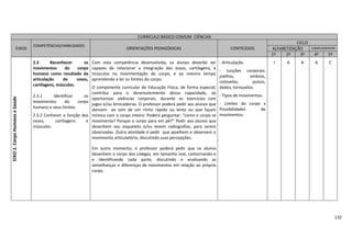 132
CURRÍCULO BÁSICO COMUM CIÊNCIAS
EIXOS
COMPETÊNCIAS/HABILIDADES
ORIENTAÇÕES PEDAGÓGICAS CONTEÚDOS
CICLO
ALFABETIZAÇÃO COMPLEMENTAR
1º 2º 3º 4º 5º
EIXO2.CorpoHumanoeSaúde
2.3 Reconhecer os
movimentos do corpo
humano como resultado da
articulação de ossos,
cartilagens, músculos.
2.3.1 Identificar os
movimentos do corpo
humano e seus limites.
2.3.2 Conhecer a função dos
ossos, cartilagens e
músculos.
Com esta competência desenvolvida, os alunos deverão ser
capazes de relacionar a integração dos ossos, cartilagens, e
músculos na movimentação do corpo, e ao mesmo tempo
aprendendo a ler os limites do corpo.
O componente curricular de Educação Física, de forma especial,
contribui para o desenvolvimento dessa capacidade, ao
oportunizar vivências corporais, durante os exercícios com
jogos e/ou brincadeiras. O professor poderá pedir aos alunos que
dancem ao som de um ritmo rápido ou lento ou que façam
mímica com o corpo inteiro. Poderá perguntar: “como o corpo se
movimenta? Porque o corpo para em pé?” Pedir aos alunos que
desenhem seu esqueleto e/ou levem radiografias, para serem
observadas. Outra atividade é pedir que ajoelhem e observem o
movimento articulatório, discutindo suas percepções.
Em outro momento, o professor poderá pedir que os alunos
desenhem o corpo dos colegas, em tamanho real, contornando-o
e identificando cada parte, discutindo e analisando as
semelhanças e diferenças de movimentos em relação ao próprio
corpo.
- Articulação.
- Junções corporais:
joelhos, ombros,
cotovelos, pulsos,
dedos, tornozelos.
- Tipos de movimentos.
- Limites do corpo x
Possibilidades de
movimentos.
I A A A C
 