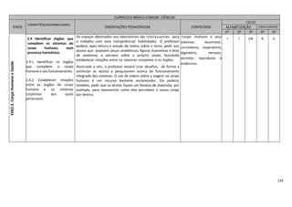 133
CURRÍCULO BÁSICO COMUM CIÊNCIAS
EIXOS
COMPETÊNCIAS/HABILIDADES
ORIENTAÇÕES PEDAGÓGICAS CONTEÚDOS
CICLO
ALFABETIZAÇÃO COMPLEMENTAR
1º 2º 3º 4º 5º
EIXO2.CorpoHumanoeSaúde
2.4 Identificar órgãos que
compõem os sistemas do
corpo humano, num
processo harmônico.
2.4.1 Identificar os órgãos
que compõem o corpo
humano e seu funcionamento.
2.4.2 Estabelecer relações
entre os órgãos do corpo
humano e os sistemas
corpóreos aos quais
pertencem.
Os espaços destinados aos laboratórios são interessantes para
o trabalho com essa competência/ habilidades. O professor
poderá, após leitura e estudo de textos sobre o tema, pedir aos
alunos que analisem peças anatômicas, figuras ilustrativas e atlas
de anatomia, e pensem sobre o próprio corpo, buscando
estabelecer relações entre os sistemas corpóreos e os órgãos.
Associado a isto, o professor deverá criar desafios, de forma a
estimular os alunos a pesquisarem acerca do funcionamento
integrado dos sistemas. O uso de vídeos sobre a viagem no corpo
humano é um recurso bastante esclarecedor. Ele poderá,
também, pedir que os alunos façam um boneco de massinha, por
exemplo, para representar como eles percebem o nosso corpo
por dentro.
Corpo Humano e seus
sistemas: locomotor,
circulatório, respiratório,
digestório, nervoso,
excretor, reprodutor e
endócrino.
I I I/A A C
 