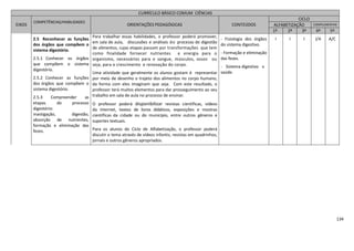 134
CURRÍCULO BÁSICO COMUM CIÊNCIAS
EIXOS
COMPETÊNCIAS/HABILIDADES
ORIENTAÇÕES PEDAGÓGICAS CONTEÚDOS
CICLO
ALFABETIZAÇÃO COMPLEMENTAR
1º 2º 3º 4º 5º
2.5 Reconhecer as funções
dos órgãos que compõem o
sistema digestório.
2.5.1 Conhecer os órgãos
que compõem o sistema
digestório.
2.5.2 Conhecer as funções
dos órgãos que compõem o
sistema digestório.
2.5.3 Compreender as
etapas do processo
digestório:
mastigação, digestão,
absorção de nutrientes,
formação e eliminação das
fezes.
Para trabalhar essas habilidades, o professor poderá promover,
em sala de aula, discussões e análises do processo de digestão
de alimentos, cujas etapas passam por transformações que tem
como finalidade fornecer nutrientes e energia para o
organismo, necessários para o sangue, músculos, ossos ou
seja, para o crescimento e renovação do corpo.
Uma atividade que geralmente os alunos gostam é representar
por meio de desenho o trajeto dos alimentos no corpo humano,
da forma com eles imaginam que seja. Com este resultado, o
professor terá muitos elementos para dar prosseguimento ao seu
trabalho em sala de aula no processo de ensinar.
O professor poderá disponibilizar revistas científicas, vídeos
da Internet, textos de livros didáticos, exposições e mostras
científicas da cidade ou do município, entre outros gêneros e
suportes textuais.
Para os alunos do Ciclo de Alfabetização, o professor poderá
discutir o tema através de vídeos infantis, revistas em quadrinhos,
jornais e outros gêneros apropriados.
- Fisiologia dos órgãos
do sistema digestivo.
- Formação e eliminação
das fezes.
- Sistema digestivo x
saúde.
I I I I/A A/C
 
