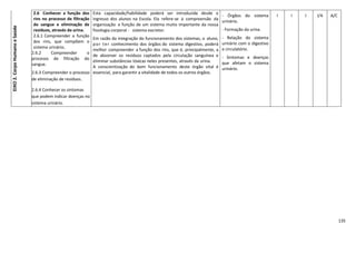 135
EIXO2.CorpoHumanoeSaúde 2.6 Conhecer a função dos
rins no processo de filtração
do sangue e eliminação de
resíduos, através da urina.
2.6.1 Compreender a função
dos rins, que compõem o
sistema urinário.
2.6.2 Compreender o
processo de filtração do
sangue.
2.6.3 Compreender o processo
de eliminação de resíduos.
2.6.4 Conhecer os sintomas
que podem indicar doenças no
sistema urinário.
Esta capacidade/habilidade poderá ser introduzida desde o
ingresso dos alunos na Escola. Ela refere-se à compreensão da
organização e função de um sistema muito importante da nossa
fisiologia corporal - sistema excretor.
Em razão da integração do funcionamento dos sistemas, o aluno,
por ter conhecimento dos órgãos do sistema digestivo, poderá
melhor compreender a função dos rins, que é, principalmente, a
de absorver os resíduos captados pela circulação sanguínea e
eliminar substâncias tóxicas neles presentes, através da urina.
A conscientização do bom funcionamento deste órgão vital é
essencial, para garantir a vitalidade de todos os outros órgãos.
- Órgãos do sistema
urinário.
- Formação da urina.
- Relação do sistema
urinário com o digestivo
e circulatório.
- Sintomas e doenças
que afetam o sistema
urinário.
I I I I/A A/C
 