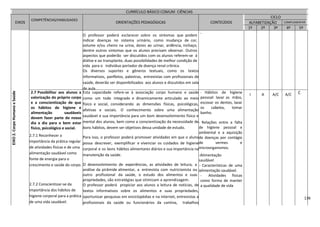 136
CURRÍCULO BÁSICO COMUM CIÊNCIAS
EIXOS
COMPETÊNCIAS/HABILIDADES
ORIENTAÇÕES PEDAGÓGICAS CONTEÚDOS
CICLO
ALFABETIZAÇÃO COMPLEMENTAR
1º 2º 3º 4º 5º
EIXO2.CorpoHumanoeSaúde
O professor poderá esclarecer sobre os sintomas que podem
indicar doenças no sistema urinário, como mudança de cor,
volume e/ou cheiro na urina, dores ao urinar, ardência, inchaço,
dentre outros sintomas que os alunos precisam observar. Outros
aspectos que poderão ser discutidos com os alunos referem-se à
diálise e ao transplante, duas possibilidades de melhor condição de
vida para o indivíduo portador de doença renal crônica.
Os diversos suportes e gêneros textuais, como os textos
informativos, panfletos, palestras, entrevistas com profissionais de
saúde, deverão ser disponibilizados aos alunos e discutidos em sala
de aula.
-
2.7 Possibilitar aos alunos a
valorização do próprio corpo
e a conscientização de que
os hábitos de higiene e
alimentação saudáveis
devem fazer parte do nosso
dia a dia para o bem estar
físico, psicológico e social.
2.7.1 Reconhecer a
importância da prática regular
de atividades físicas e de uma
alimentação saudável como
fonte de energia para o
crescimento e saúde do corpo.
2.7.2 Conscientizar-se da
importância dos hábitos de
higiene corporal para a prática
de uma vida saudável.
Esta capacidade refere-se à associação corpo humano e saúde
como um todo integrado e dinamicamente articulado ao meio
físico e social, considerando as dimensões físicas, psicológicas,
afetivas e sociais. O conhecimento sobre uma alimentação
saudável e sua importância para um bom desenvolvimento físico e
mental dos alunos, bem como a conscientização da necessidade de
bons hábitos, devem ser objetivos dessa unidade de estudo.
Para isso, o professor poderá promover atividades em que o aluno
possa descrever, exemplificar e vivenciar os cuidados de higiene
corporal e os bons hábitos alimentares diários e sua importância na
manutenção da saúde.
O desenvolvimento de experiências, as atividades de leitura, a
análise da pirâmide alimentar, a entrevista com nutricionista ou
outro profissional da saúde, o estudo dos alimentos e suas
propriedades, são estratégias que otimizam a aprendizagem.
O professor poderá propiciar aos alunos a leitura de notícias, de
textos informativos sobre os alimentos e suas propriedades,
oportunizar pesquisas em enciclopédias e na internet, entrevistas a
profissionais da saúde ou funcionários da cantina, trabalhos
individuais e em grupos, a respeito dos conhecimentos que
precisam ser construídos.
- Hábitos de higiene
pessoal: lavar as mãos,
escovar os dentes, lavar
os cabelos, tomar
banho.
- Relações entre a falta
de higiene pessoal e
ambiental e a aquisição
de doenças por contágio
de vermes e
microorganismos.
-Alimentação
saudável
- Características de uma
alialimentação saudável.
- Atividades físicas
como forma de manter
a qualidade de vida
I A A/C A/C C
 