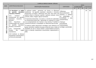 137
CURRÍCULO BÁSICO COMUM CIÊNCIAS
EIXOS COMPETÊNCIAS/HABILIDADES
ORIENTAÇÕES PEDAGÓGICAS CONTEÚDOS
CICLO
ALFABETIZAÇÃO COMPLEMENTAR
1º 2º 3º 4º 5º
EIXO2.CorpoHumanoeSaúde
2.8 Reconhecer os órgãos
do aparelho reprodutor
masculino e feminino.
2.8.1 Conhecer as
características do aparelho
reprodutor masculino e
feminino.
2.8.2 Reconhecer as
transformações que ocorrem
no aparelho reprodutor,
durante o crescimento.
2.8.3 Compreender as
funções dos órgãos
reprodutores.
2.8.4 Conhecer as doenças
sexualmente transmissíveis e
as formas de prevenção.
O professor poderá apresentar, aos alunos, as diferenças
anatômicas do aparelho reprodutor masculino e feminino,
destacando as funções e diferenças entre eles. Para tanto, ele
poderá utilizar os diversos suportes e gêneros textuais, como
cartazes, vídeos, imagens, figuras ilustrativas.
É importante desenvolver, nos alunos, o conceito de puberdade,
as características dessa fase, destacando as mudanças no corpo
e no comportamento dos meninos e das meninas. É também o
momento de discutir a sexualidade nas diferentes fases da vida.
O professor poderá desenvolver estratégias como dinâmicas em
grupo, seminários, trabalhos em grupo, estudo de casos, e todas as
atividades em que os alunos tenham a oportunidade de discutir
sobre as doenças sexualmente transmissíveis, especialmente a
AIDS.
-Diferença no
desenvolvimento de
meninos e meninas
na puberdade, a
sexualidade e suas
características.
-Doenças
sexualmente
transmissíveis:
contágio e prevenção
I/A A/C
 
