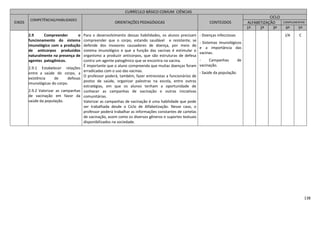 138
CURRÍCULO BÁSICO COMUM CIÊNCIAS
EIXOS
COMPETÊNCIAS/HABILIDADES
ORIENTAÇÕES PEDAGÓGICAS CONTEÚDOS
CICLO
ALFABETIZAÇÃO COMPLEMENTAR
1º 2º 3º 4º 5º
2.9 Compreender o
funcionamento do sistema
imunológico com a produção
de anticorpos produzidos
naturalmente na presença de
agentes patogênicos.
2.9.1 Estabelecer relações
entre a saúde do corpo, a
existência de defesas
imunológicas do corpo.
2.9.2 Valorizar as campanhas
de vacinação em favor da
saúde da população.
Para o desenvolvimento dessas habilidades, os alunos precisam
compreender que o corpo, estando saudável e resistente, se
defende dos invasores causadores de doença, por meio do
sistema imunológico e que a função das vacinas é estimular o
organismo a produzir anticorpos, que são estruturas de defesa
contra um agente patogênico que se encontra na vacina.
É importante que o aluno compreenda que muitas doenças foram
erradicadas com o uso das vacinas.
O professor poderá, também, fazer entrevistas a funcionários de
postos de saúde, organizar palestras na escola, entre outras
estratégias, em que os alunos tenham a oportunidade de
conhecer as campanhas de vacinação e outras iniciativas
comunitárias.
Valorizar as campanhas de vacinação é uma habilidade que pode
ser trabalhada desde o Ciclo de Alfabetização. Nesse caso, o
professor poderá trabalhar as informações constantes de cartelas
de vacinação, assim como os diversos gêneros e suportes textuais
disponibilizados na sociedade.
- Doenças infecciosas
- Sistemas imunológicos
e a importância das
vacinas.
- Campanhas de
vacinação.
- Saúde da população.
I/A C
 