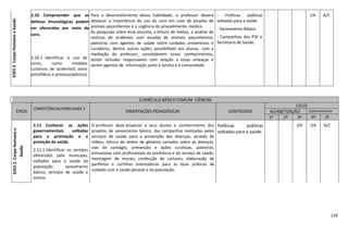 139
EIXO2.CorpoHumanoeSaúde 2.10 Compreender que as
defesas imunológicas podem
ser oferecidas por meio de
soro.
2.10.1 Identificar o uso de
soros, como medidas
curativas de acidentes( soros
antiofídico e antiescorpiônico)
Para o desenvolvimento dessa habilidade, o professor deverá
destacar a importância do uso do soro em caso de picadas de
animais peçonhentos e a urgência do procedimento médico.
As pesquisas sobre esse assunto, a leitura de textos, a análise de
notícias de acidentes com picadas de animais peçonhentos,
palestras com agentes de saúde sobre cuidados preventivos e
curadores, dentre outras ações, possibilitam aos alunos, com a
mediação do professor, consolidarem esses conhecimentos,
terem atitudes responsáveis com relação a essas ameaças e
serem agentes de informação junto à família e à comunidade.
- Políticas públicas
voltadas para a saúde.
- Saneamento Básico.
- Campanhas dos PSF e
Secretaria de Saúde.
I/A A/C
CURRÍCULO BÁSICO COMUM CIÊNCIAS
EIXOS
COMPETÊNCIAS/HABILIDADE S
ORIENTAÇÕES PEDAGÓGICAS CONTEÚDOS
CICLO
ALFABETIZAÇÃO COMPLEMENTAR
1º 2º 3º 4º 5º
EIXO2.CorpoHumanoe
Saúde
2.11 Conhecer as ações
governamentais voltadas
para a promoção e a
proteção da saúde.
2.11.1 Identificar os serviços
oferecidos pelo município,
voltados para a saúde da
população: saneamento
básico, serviços de saúde e
outros.
O professor deve propiciar a seus alunos o conhecimento dos
projetos de saneamento básico, das campanhas realizadas pelos
serviços de saúde para a prevenção das doenças, através de
vídeos, leitura de textos de gêneros variados sobre as doenças,
vias de contágio, prevenção e ações curativas, palestras,
entrevistas com profissionais da prefeitura e do serviço de saúde,
montagem de murais, confecção de cartazes, elaboração de
panfletos e cartilhas orientadoras para as boas práticas de
cuidado com a saúde pessoal e da população.
Políticas públicas
voltadas para a saúde.
I/A I/A A/C
 