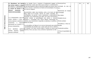 140
EIXO3.TerraeUniverso
3.1 Reconhecer, nas teorias
que tentam explicar a origem
do universo, o pensamento e
as crenças do homem e de
diversos momentos da
história da humanidade.
3.1.1 Compreender o que são
corpos celestes e como as
teorias explicam a existência, o
movimento, a expansão
permanente do Universo e a
de seus componentes.
3.1.2 Identificar galáxias,
estrelas, planetas, satélites
naturais e artificiais.
Para se estudar Terra e Universo é fundamental resgatar os
procedimentos usados pela ciência para produzir o conhecimento
de que hoje dispomos sobre as teorias da origem do universo, bem
como as crenças e momentos da história da humanidade em que
tais teorias surgiram.
Documentários sobre essa temática, como a da teoria do Big
Bang, vídeos da TV Escola, leituras de textos ilustrados de
enciclopédias, da internet, visita a planetários, a observatórios,
entrevistas com profissionais que lidam com esses instrumentos,
poderão ampliar as aprendizagens dos alunos e, inclusive
despertar a curiosidade para outros saberes relacionados ao
universo, seus movimentos e expansão, os planetas, os satélites, a
galáxia Via Láctea.
O uso de globos e de figuras é um recurso interessante que amplia
a possibilidade de perceber que a maior parte da terra é coberta
por oceanos. Um outro recurso lúdico é solicitar ao aluno que
desenhe a Terra, sua casa, o céu, as árvores e representar-se nele.
-Forma da Terra
-Inclinação do eixo da
terra
-Movimentos de rotação
e translação
-Dia e Noite
-Estações do ano
-Pontos cardeais
-Hemisférios e linha do -
Equador
-Produzindo sombras
-A força da gravidade da
Terra
I/A A A/C
 