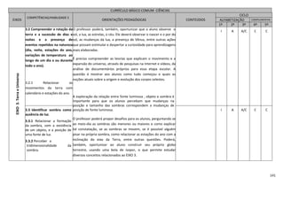 141
CURRÍCULO BÁSICO COMUM CIÊNCIAS
EIXOS
COMPETÊNCIAS/HABILIDADE S
ORIENTAÇÕES PEDAGÓGICAS CONTEÚDOS
CICLO
ALFABETIZAÇÃO COMPLEMENTAR
1º 2º 3º 4º 5º
EIXO3.TerraeUniverso
3.2 Compreender a rotação da
terra e a sucessão de dias e
noites e a presença de
eventos repetidos na natureza
(dia, noite, estações do ano,
variações de temperatura ao
longo de um dia e ou durante
todo o ano).
3.2.1 Relacionar os
movimentos da terra com
calendário e estações do ano.
3.2.2 Relacionar o ciclo do dia
e da noite com o movimento
de rotação completa da Terra
em torno de si mesma.
O professor poderá, também, oportunizar que o aluno observe o
sol, a lua, as estrelas, o céu. Ele deverá observar o nascer e o por do
sol, as mudanças da lua, a presença de Vênus, entre outras ações
que possam estimular e despertar a curiosidade para aprendizagens
mais elaboradas.
É preciso compreender as teorias que explicam o movimento e a
expansão do universo, através de pesquisas na Internet e vídeos, da
análise de documentários próprios para essa etapa escolar. A
questão é mostrar aos alunos como tudo começou e quais as
noções atuais sobre a origem e evolução dos corpos celestes.
A exploração da relação entre fonte luminosa , objeto e sombra é
importante para que os alunos percebam que mudanças na
posição e tamanho das sombras correspondem a mudanças de
posição de fonte luminosa.
O professor poderá propor desafios para os alunos, perguntando se
ao meio-dia as sombras são menores ou maiores e como explicar
tal constatação, se as sombras se movem, se é possível alguém
pisar na própria sombra, como relacionar as estações do ano com a
inclinação do eixo da Terra, entre outras questões. Poderá,
também, oportunizar ao aluno construir seu próprio globo
terrestre, usando uma bola de isopor, o que permite estudar
diversos conceitos relacionados ao EIXO 3.
I A A/C C C
3.3 Identificar sombra como
ausência de luz.
3.3.1 Relacionar a formação
da sombra, com a existência
de um objeto, e a posição de
uma fonte de luz.
3.3.2 Perceber a
tridimensionalidade da
sombra.
I A A/C C C
 