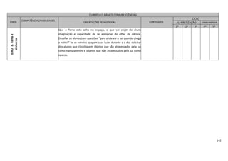 142
CURRÍCULO BÁSICO COMUM CIÊNCIAS
EIXOS COMPETÊNCIAS/HABILIDADES
ORIENTAÇÕES PEDAGÓGICAS CONTEÚDOS
CICLO
ALFABETIZAÇÃO COMPLEMENTAR
1º 2º 3º 4º 5º
EIXO3.Terrae
Universo
Que a Terra está solta no espaço, o que vai exigir do aluno
imaginação e capacidade de se apropriar do olhar da ciência.
Desafiar os alunos com questões “para onde vai o Sol quando chega
a noite?” Se as estrelas apagam suas luzes durante a o dia, solicitar
dos alunos que classifiquem objetos que são atravessados pela luz
como transparentes e objetos que não atravessados pela luz como
opacos.
 