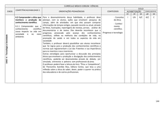 144
CURRÍCULO BÁSICO COMUM CIÊNCIAS
EIXOS
COMPETÊNCIAS/HABILIDADE S
ORIENTAÇÕES PEDAGÓGICAS CONTEÚDOS
CICLO
ALFABETIZAÇÃO COMPLEMENTAR
1º 2º 3º 4º 5º
EIXO4–TecnologiaeSociedade
4.2 Compreender a ética que
monitora a produção do
conhecimento científico.
4.2.1 Compreender que o
conhecimento científico
causa impacto na vida em
sociedade e no meio
ambiente.
Para o desenvolvimento dessa habilidade, o professor deve
planejar, com os alunos, ações que envolvem pesquisa de
campo, além de atividades em que eles possam comparar
informações de tempos antigos, passado recente ou atual, através
de fotos, ilustrações, reportagens de revistas, jornais, análise de
documentários e de textos. Eles deverão reconhecer que o
progresso, provocado pelo avanço dos conhecimentos
científicos, reflete na melhoria das condições de vida, na
promoção da saúde e em todos os aspectos da vida em
sociedade.
Também, o professor deverá possibilitar aos alunos reconhecer
que há regras para a produção dos conhecimentos científicos e
normas que regulamentam a Lei das Patentes e sua importância
para os inventos e seus inventores.
Outras estratégias para oportunizar a discussão dos princípios
éticos que envolvem a produção e divulgação dos conhecimentos
científicos, poderão ser desenvolvidas através de debate, júri
simulado, entrevista e palestra com profissionais da área.
O professor poderá fazer a leitura do livro “Ética e Competência”,
de Therezinha Azerêdo Rios, Editora Cortez, que leva a uma
reflexão sobre a ética do saber, dever, poder e querer na prática
dos educadores e de outros profissionais.
- Conceitos
de ética.
- Conheci
mento
científico.
-Progresso e tecnologia
I I/A A/C A/C C
 