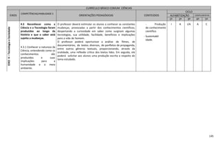 145
CURRÍCULO BÁSICO COMUM CIÊNCIAS
EIXOS
COMPETÊNCIAS/HABILIDADE S
ORIENTAÇÕES PEDAGÓGICAS CONTEÚDOS
CICLO
ALFABETIZAÇÃO COMPLEMENTAR
1º 2º 3º 4º 5º
EIXO4–TecnologiaeSociedade
4.3 Reconhecer como a
Ciência e a Tecnologia foram
produzidas ao longo da
história e que o saber está
sujeito a mudanças.
4.3.1 Conhecer a natureza da
Ciência, entendendo como os
conhecimentos são
produzidos e suas
implicações para a
humanidade e o meio
ambiente.
O professor deverá estimular os alunos a conhecer as constantes
mudanças, provocadas a partir dos conhecimentos científicos,
despertando a curiosidade em saber como surgiram algumas
tecnologias, sua utilidade, facilidade, benefícios e implicações
para a vida do homem.
O professor poderá oportunizar a análise de filmes, de
documentários, de textos diversos, de panfletos de propaganda,
entre outros gêneros textuais, proporcionando, através da
oralidade, uma reflexão crítica dos textos lidos. Em seguida, ele
poderá solicitar aos alunos uma produção escrita a respeito do
tema estudado.
- Produção
do conhecimento
científico
- Sustentabil
idade.
I A I/A A C
 
